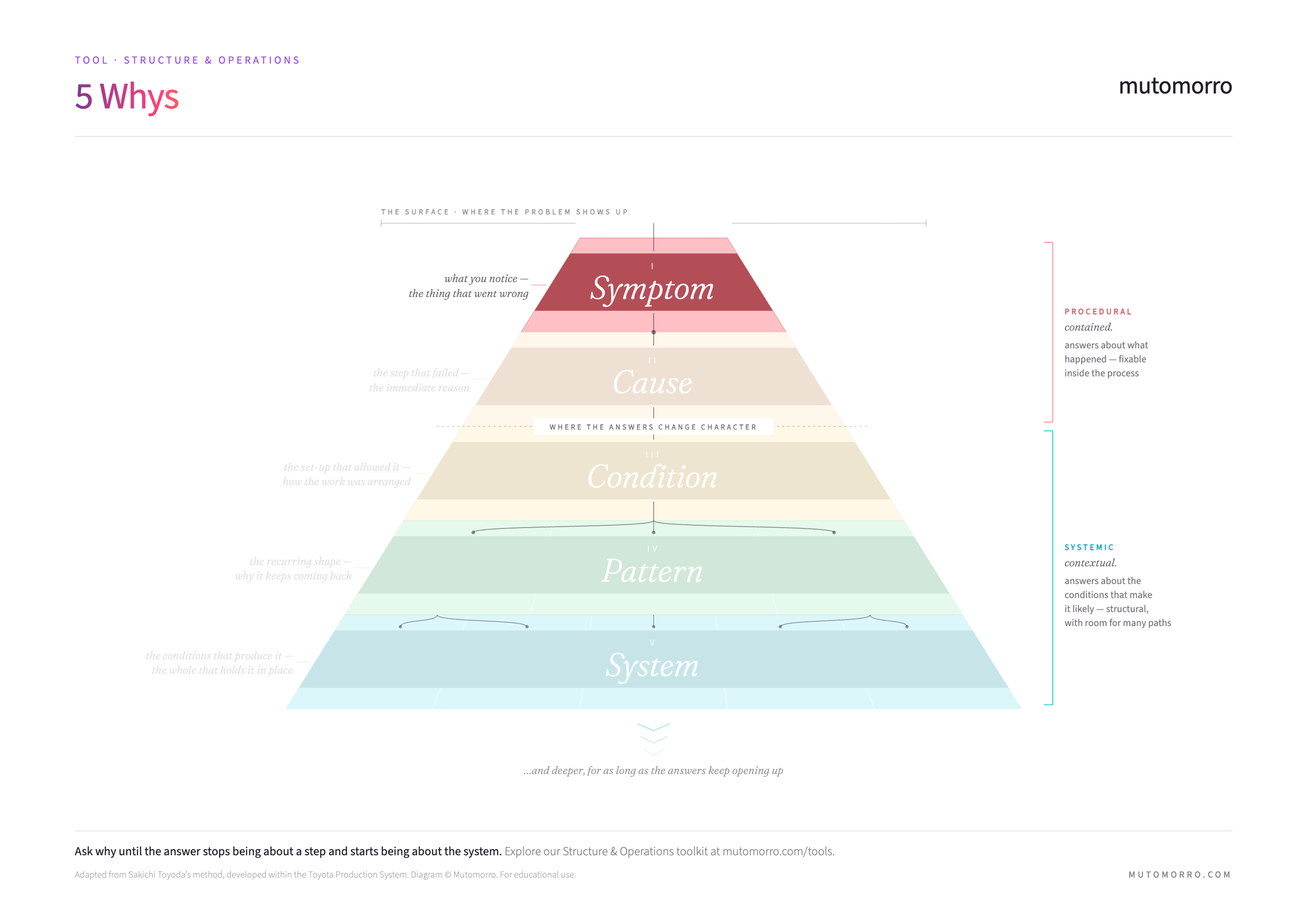 5 Whys depth diagram - Stage 1 highlighted: Symptom (the observable surface event where inquiry begins)