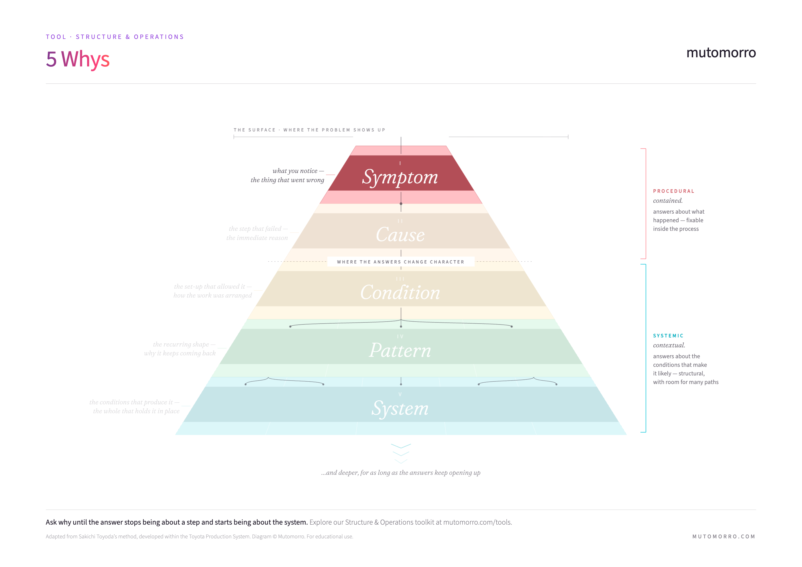 5 Whys depth diagram - Stage 1 highlighted: Symptom (the observable surface event where inquiry begins)