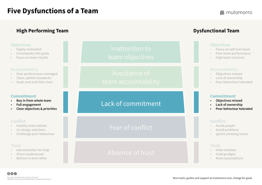 Five Dysfunctions of a Team - 3. Lack of commitment