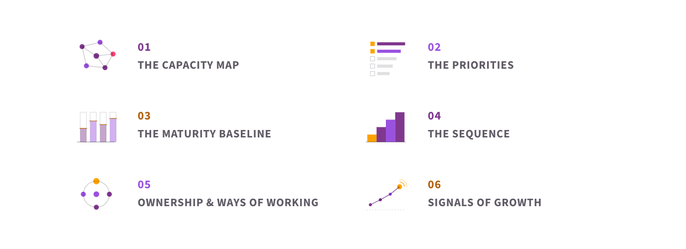 The six elements of capacity roadmap design: the capacity map, the priorities, the maturity baseline, the sequence, ownership and ways of working, and the signals of growth.