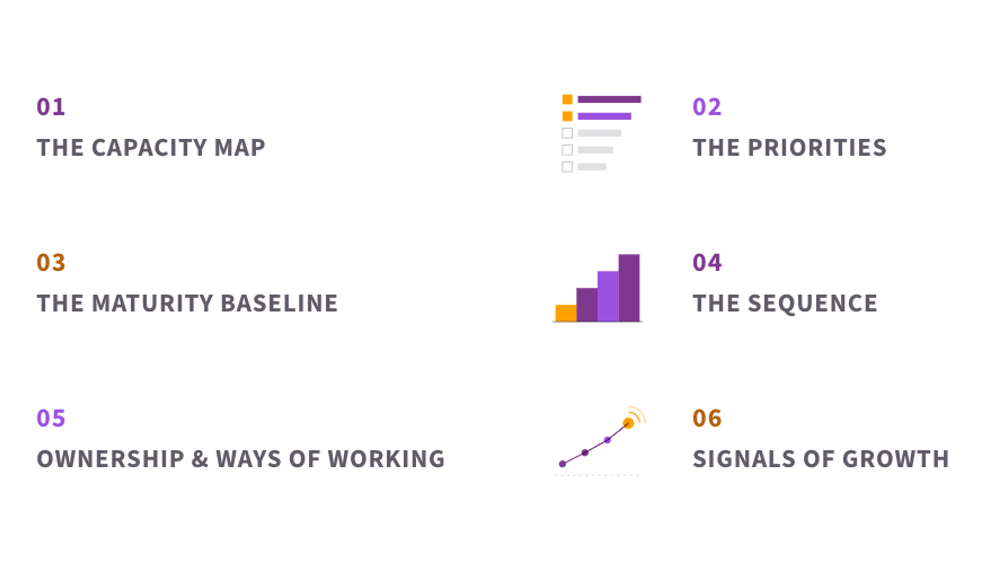 The six elements of capacity roadmap design: the capacity map, the priorities, the maturity baseline, the sequence, ownership and ways of working, and the signals of growth.