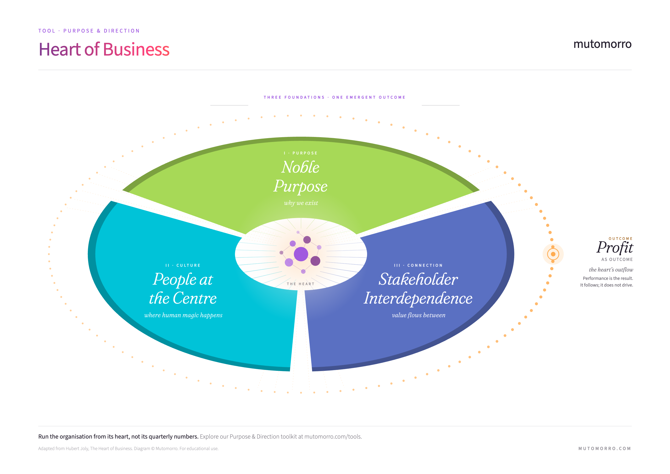 Heart of Business model showing three foundations converging on a central heart, with profit as emergent outcome
