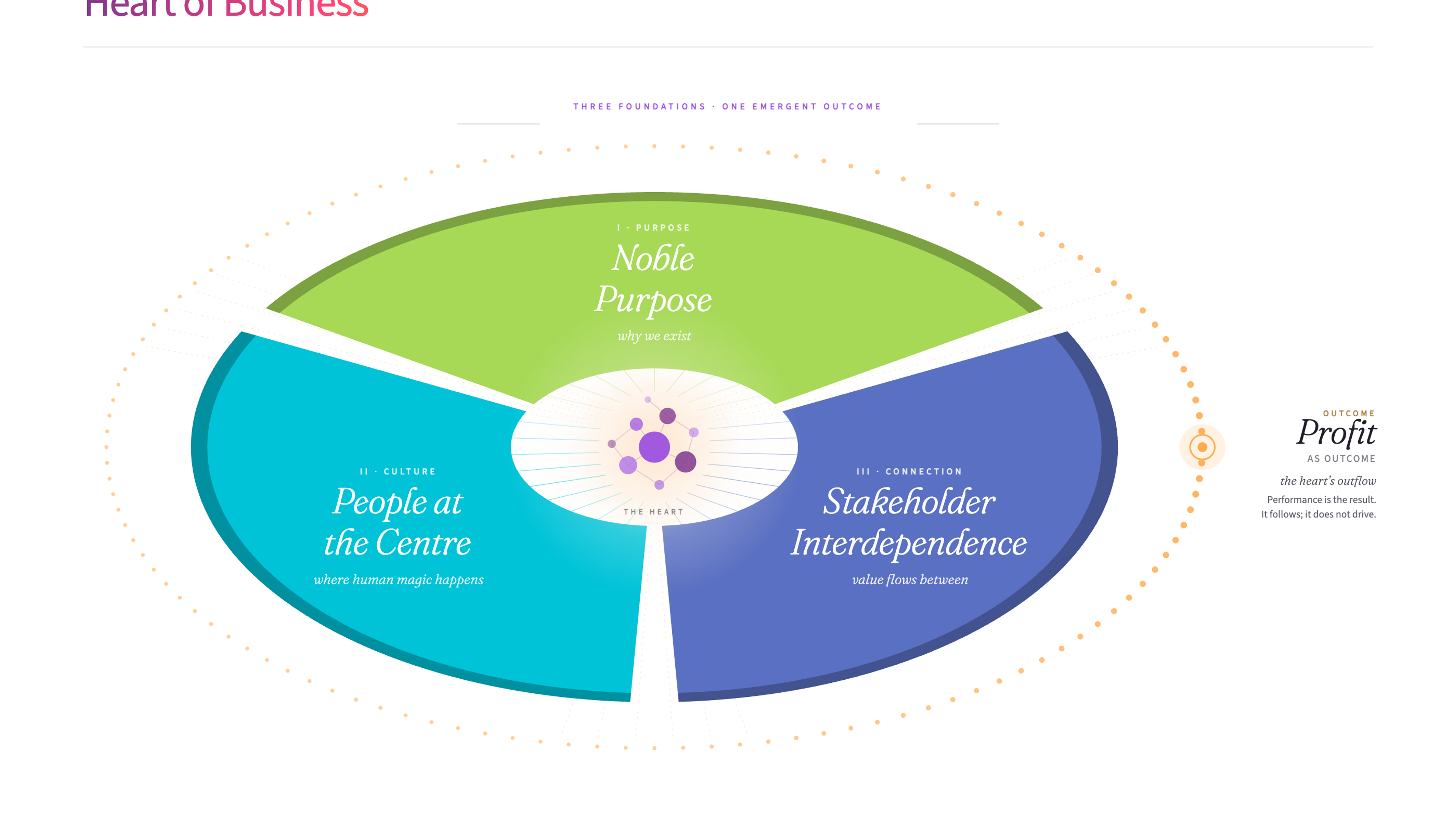 Heart of Business model showing three foundations converging on a central heart, with profit as emergent outcome