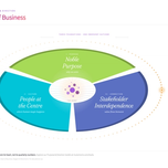 Heart of Business model showing three foundations converging on a central heart, with profit as emergent outcome