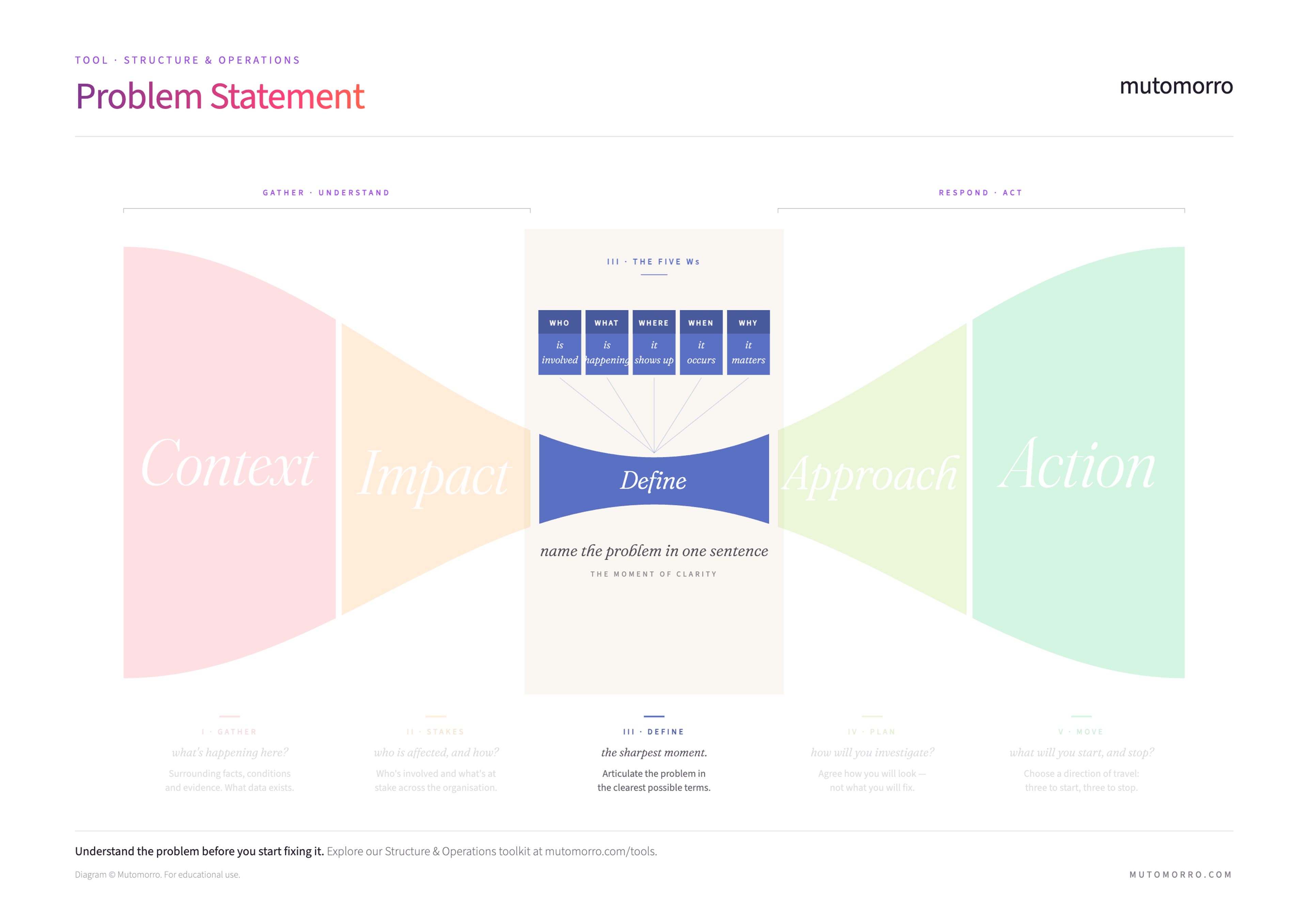 Problem Statement diagram highlighting the Define zone