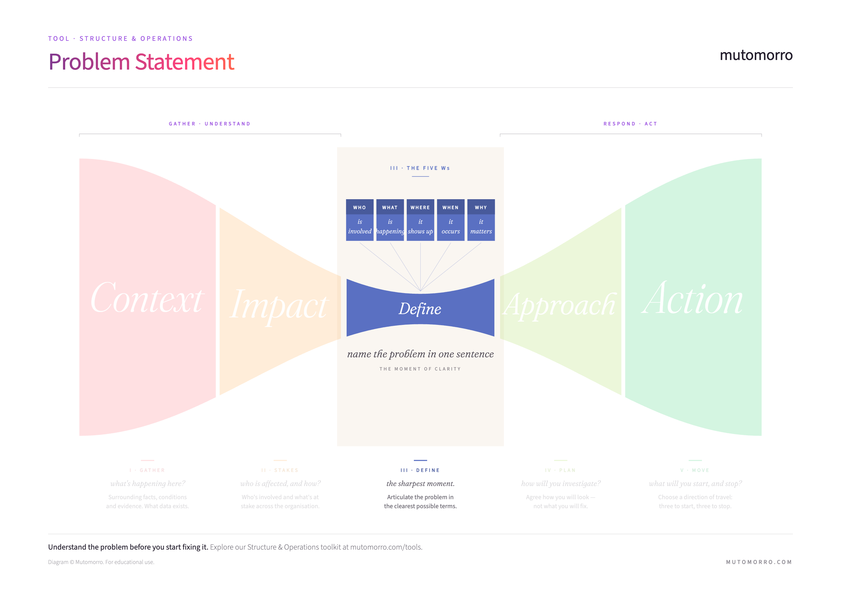 Problem Statement diagram highlighting the Define zone