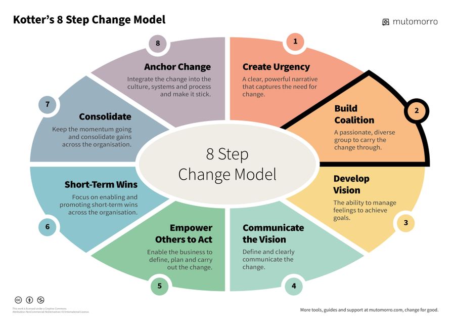 Kotter's 8-Step Change Model Diagram- Step 2. Build Guiding Coalition - Mutomorro