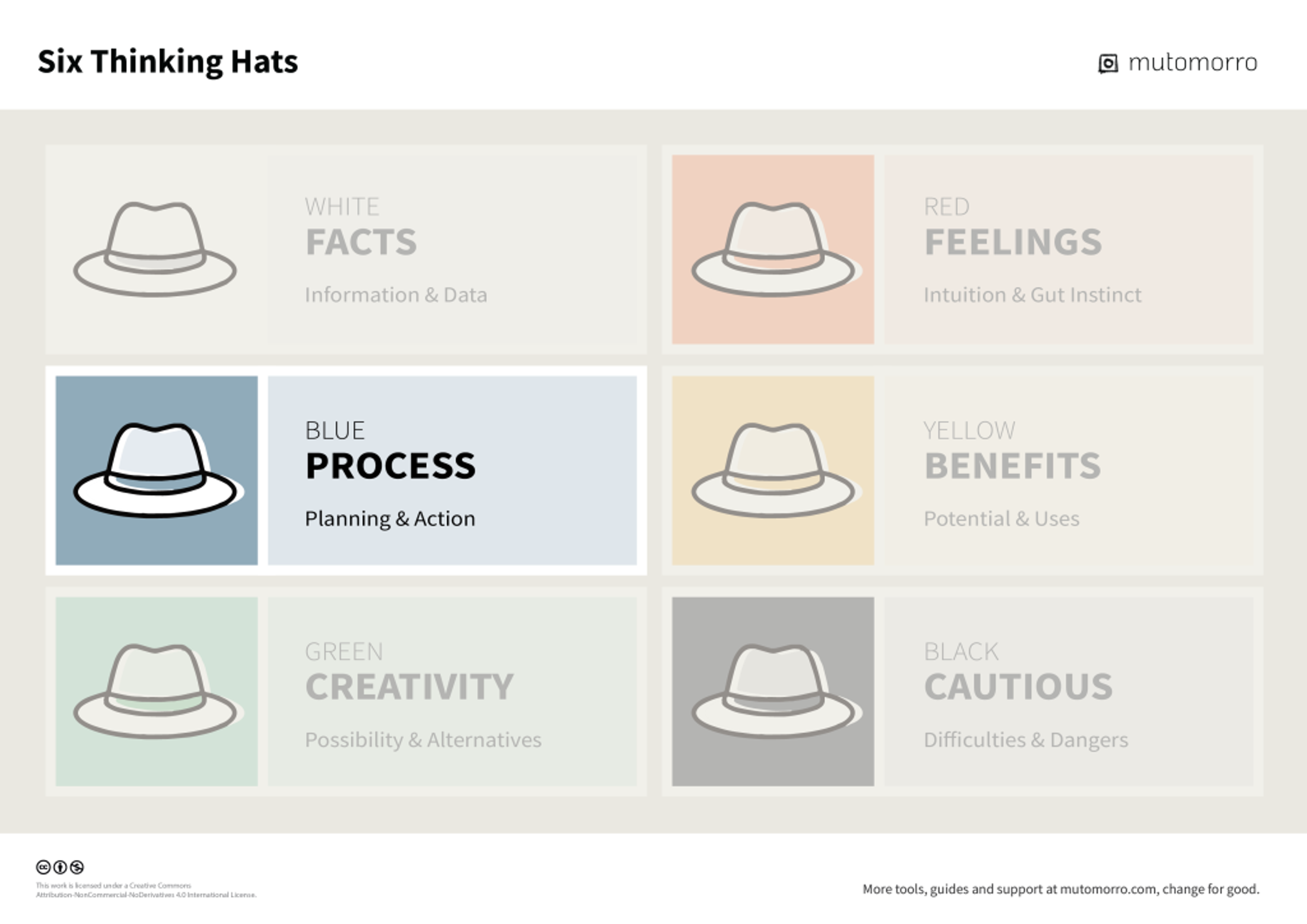 Six Thinking Hats - 2. Blue Hat - Process