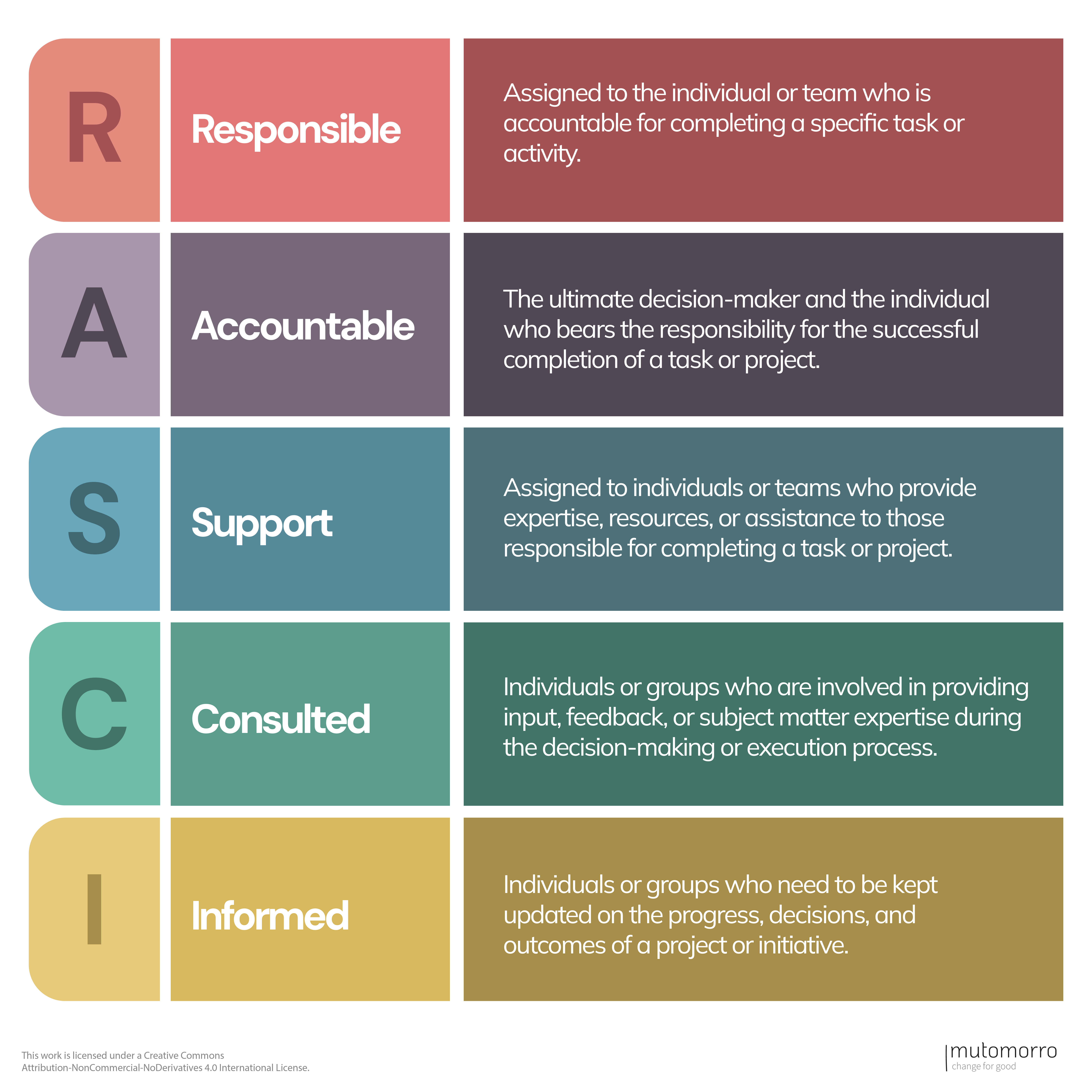 RASCI Framework - roles and decisions guide | Mutomorro