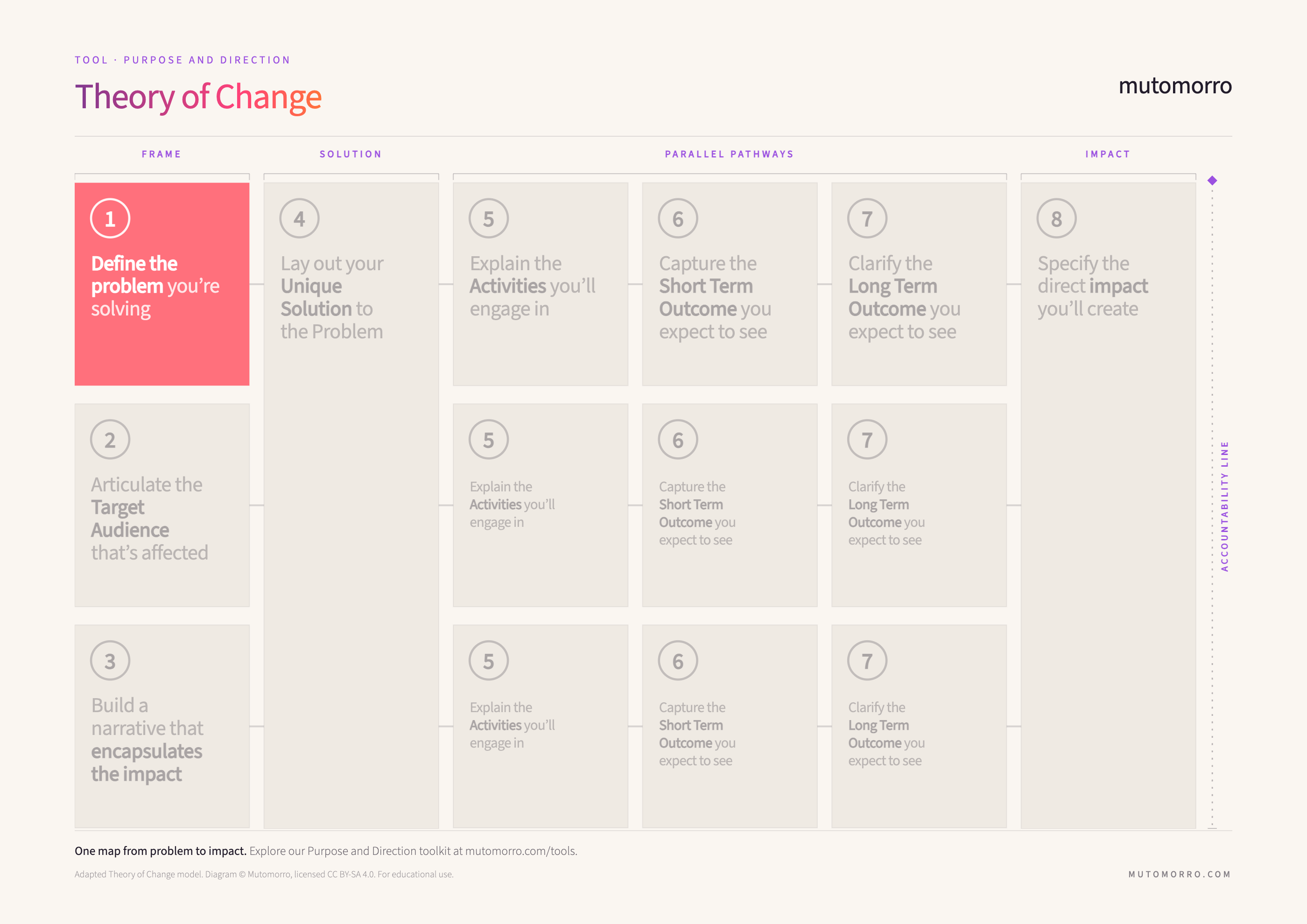 Theory of Change diagram highlighting step 1, defining the problem