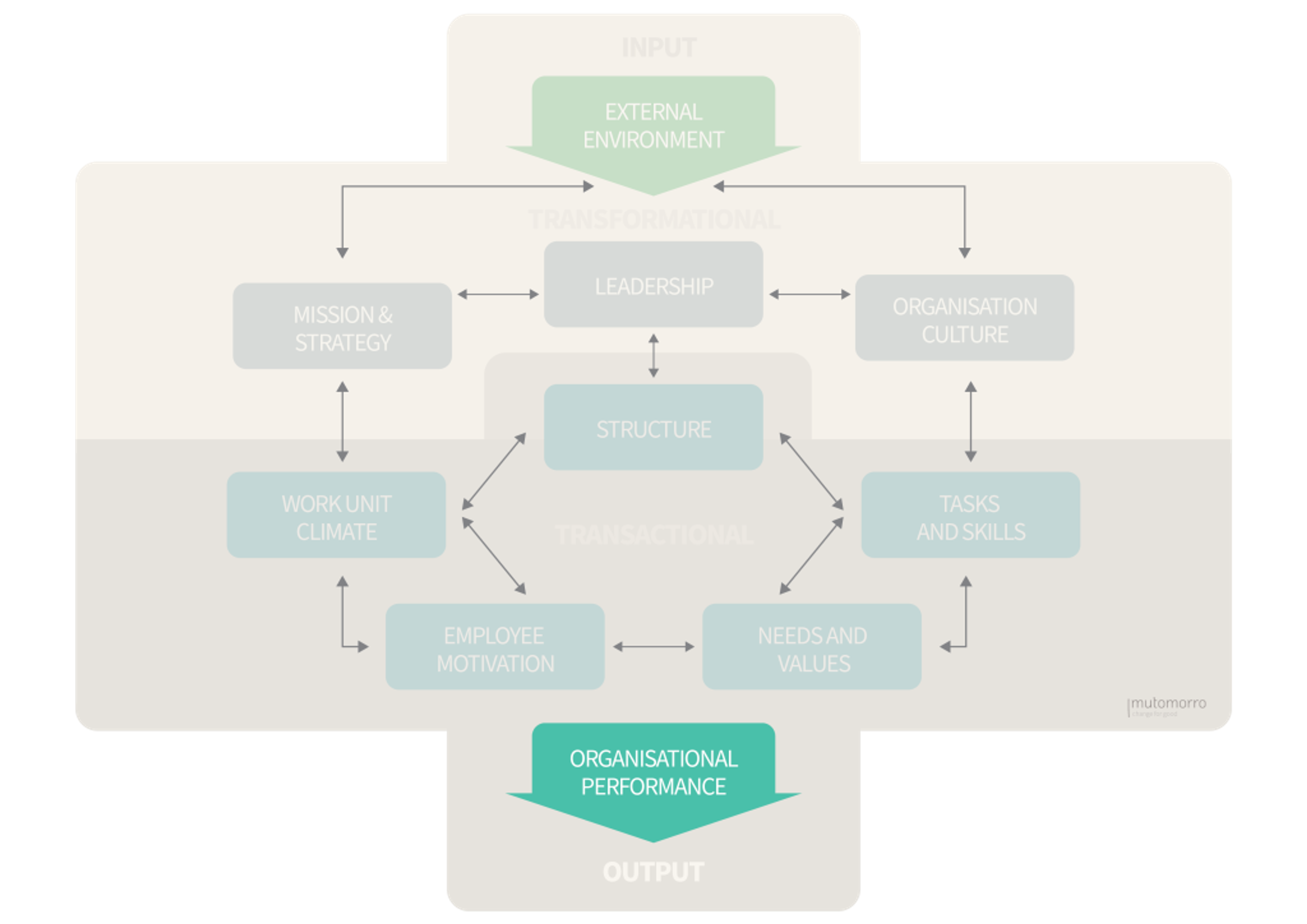 Burke-Litwin Change Model - Output- Organisational Performance