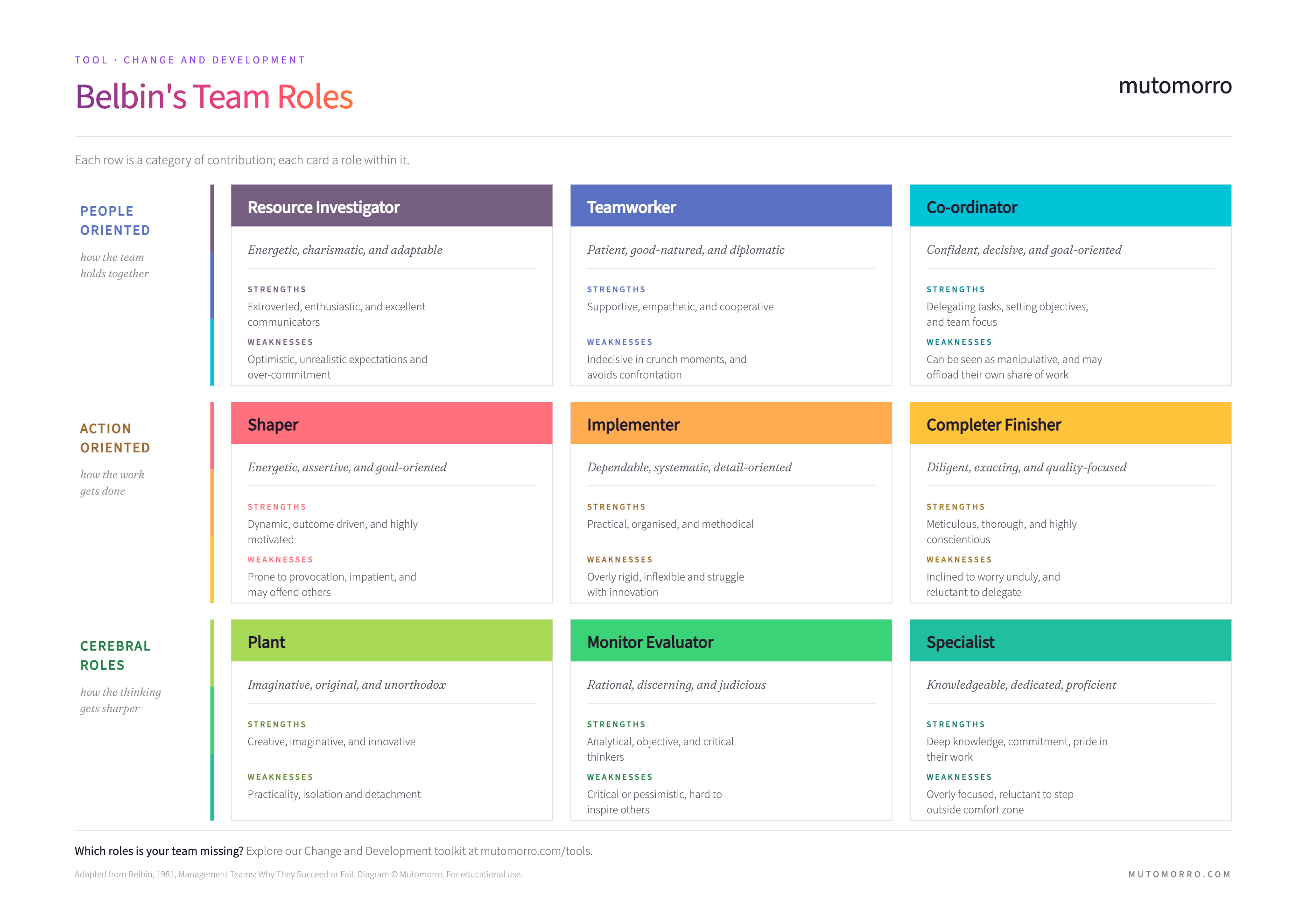 Belbin's team roles diagram - the nine roles people take on in a team