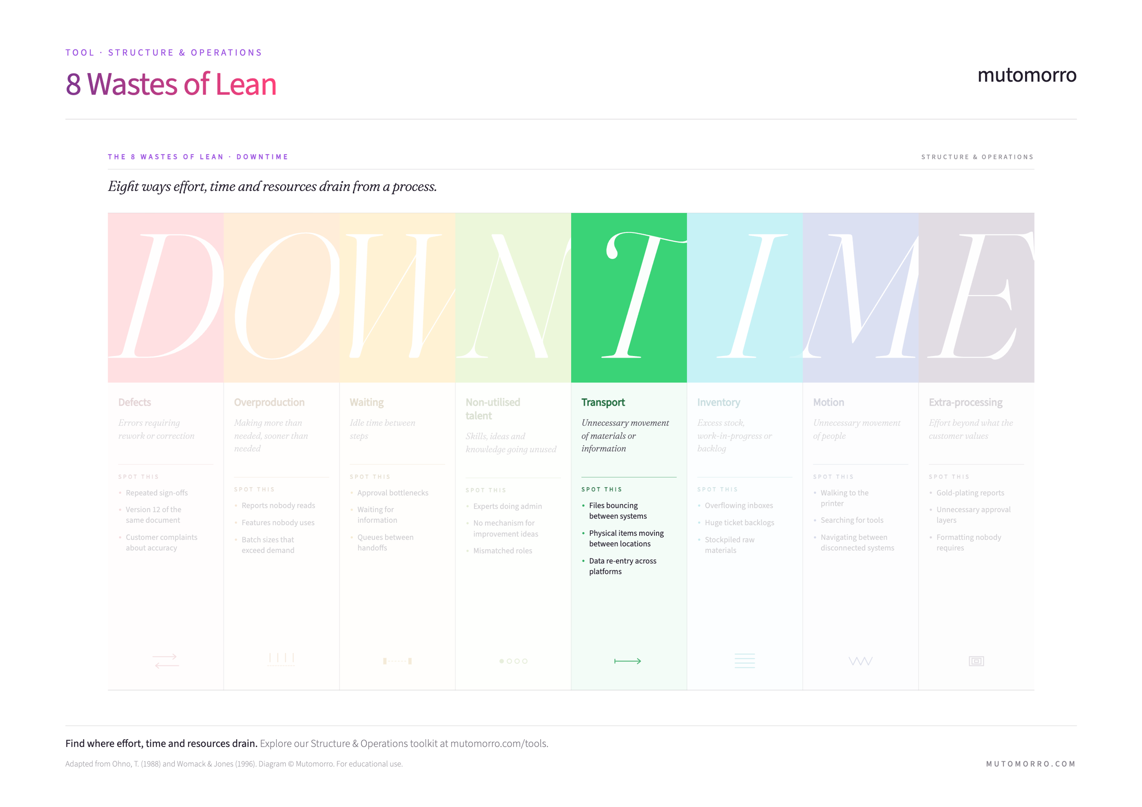 8 Wastes of Lean - Transport highlighted