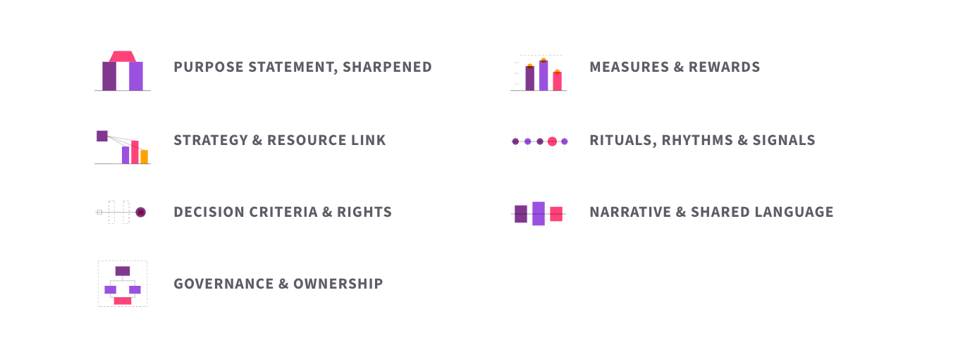 The seven elements of purpose architecture design: purpose statement sharpened for use, strategy and resource-allocation connection, decision criteria and decision rights, governance and ownership, measures, incentives and rewards, rituals, rhythms and leadership signals, and narrative and shared language.