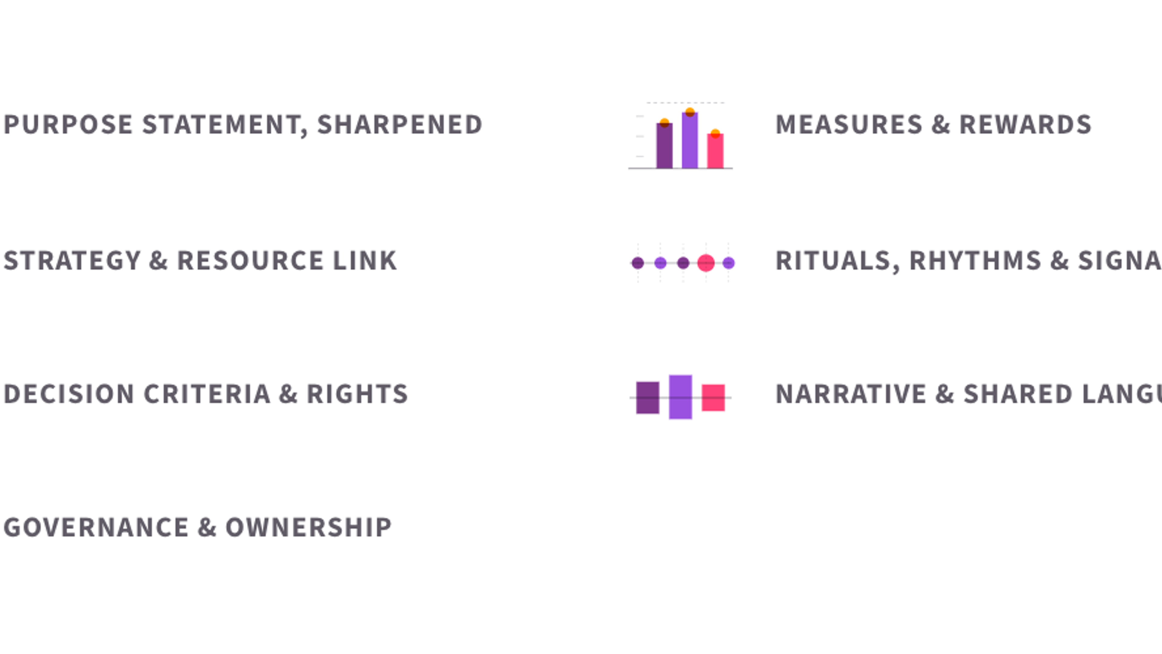 The seven elements of purpose architecture design: purpose statement sharpened for use, strategy and resource-allocation connection, decision criteria and decision rights, governance and ownership, measures, incentives and rewards, rituals, rhythms and leadership signals, and narrative and shared language.
