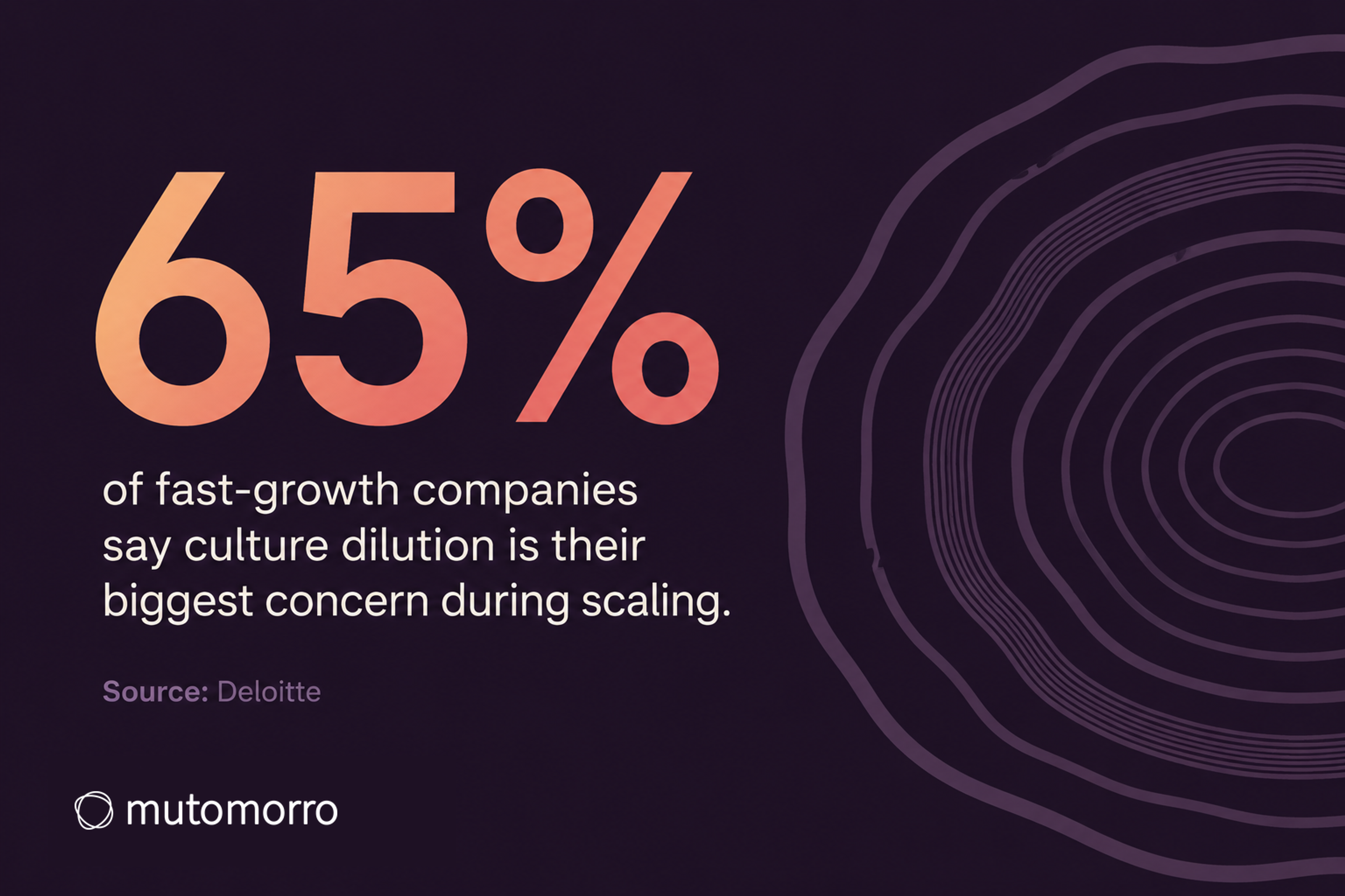 65% of fast-growth companies say culture dilution is their biggest concern during scaling — Deloitte
