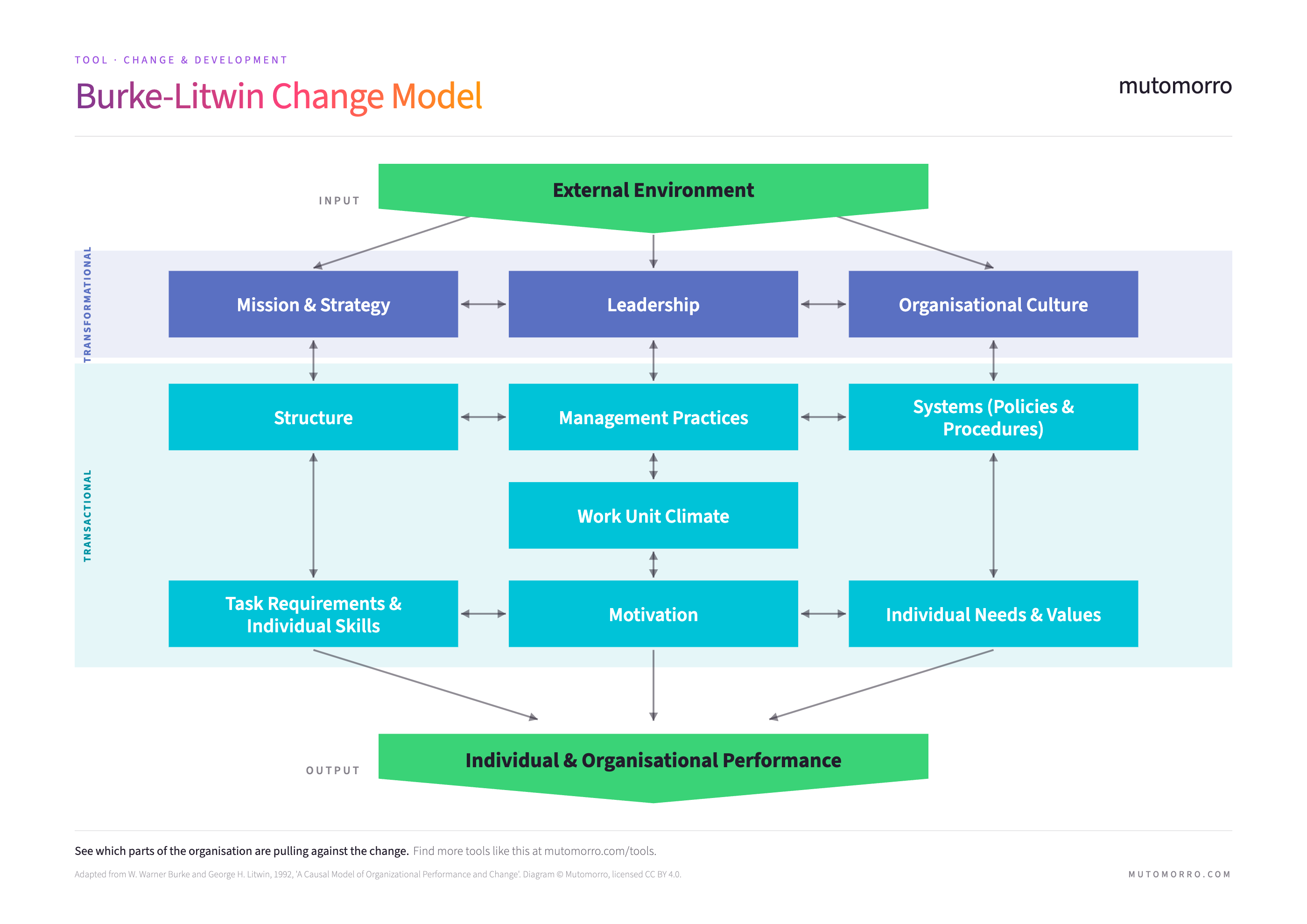 The Burke-Litwin Change Model - the external environment feeding transformational and transactional factors, linked by two-way arrows, which flow down into individual and organisational performance.