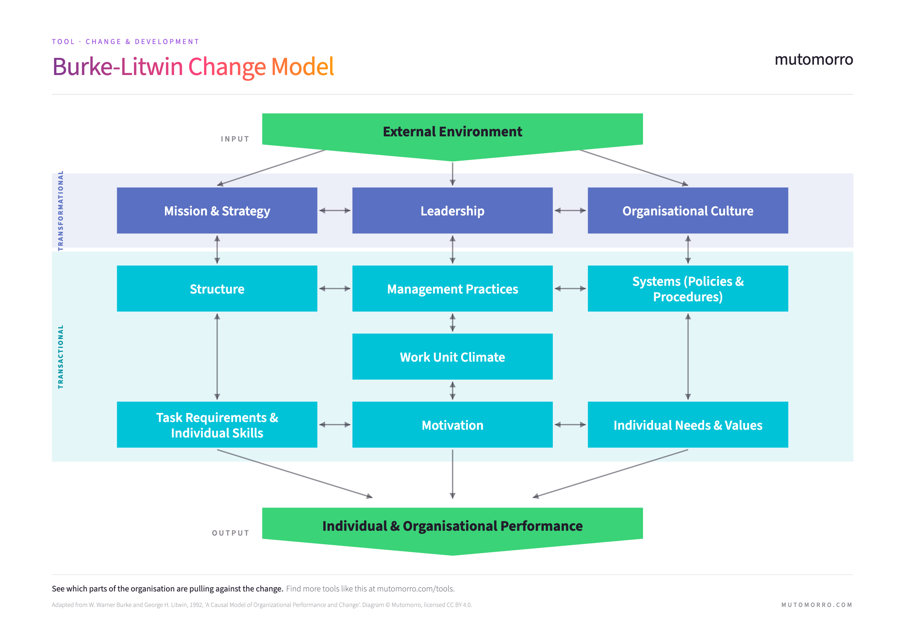 Burke-Litwin Change Model