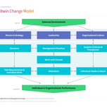 The Burke-Litwin Change Model - the external environment feeding transformational and transactional factors, linked by two-way arrows, which flow down into individual and organisational performance.