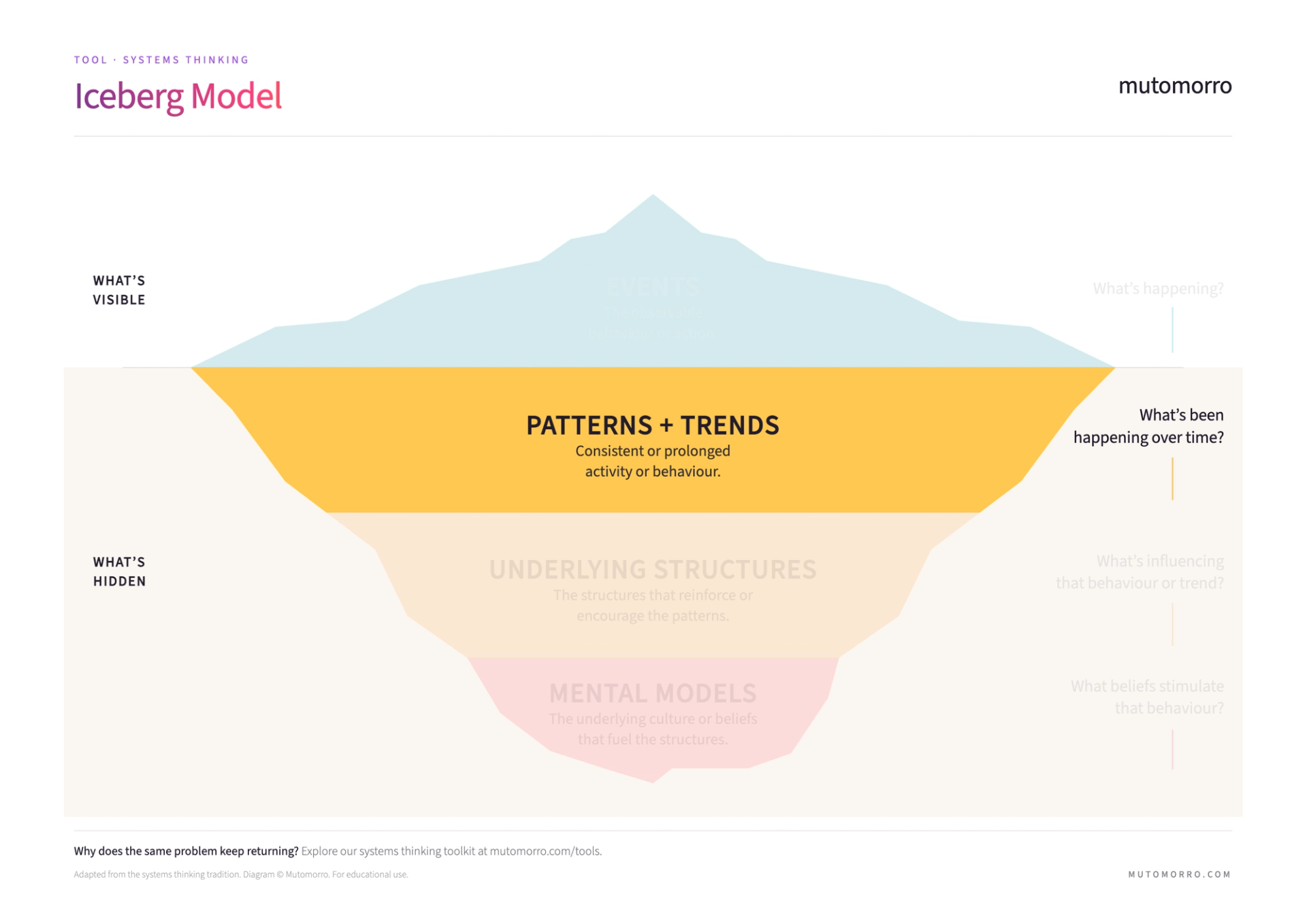 Iceberg Model - systems thinking guide | Mutomorro