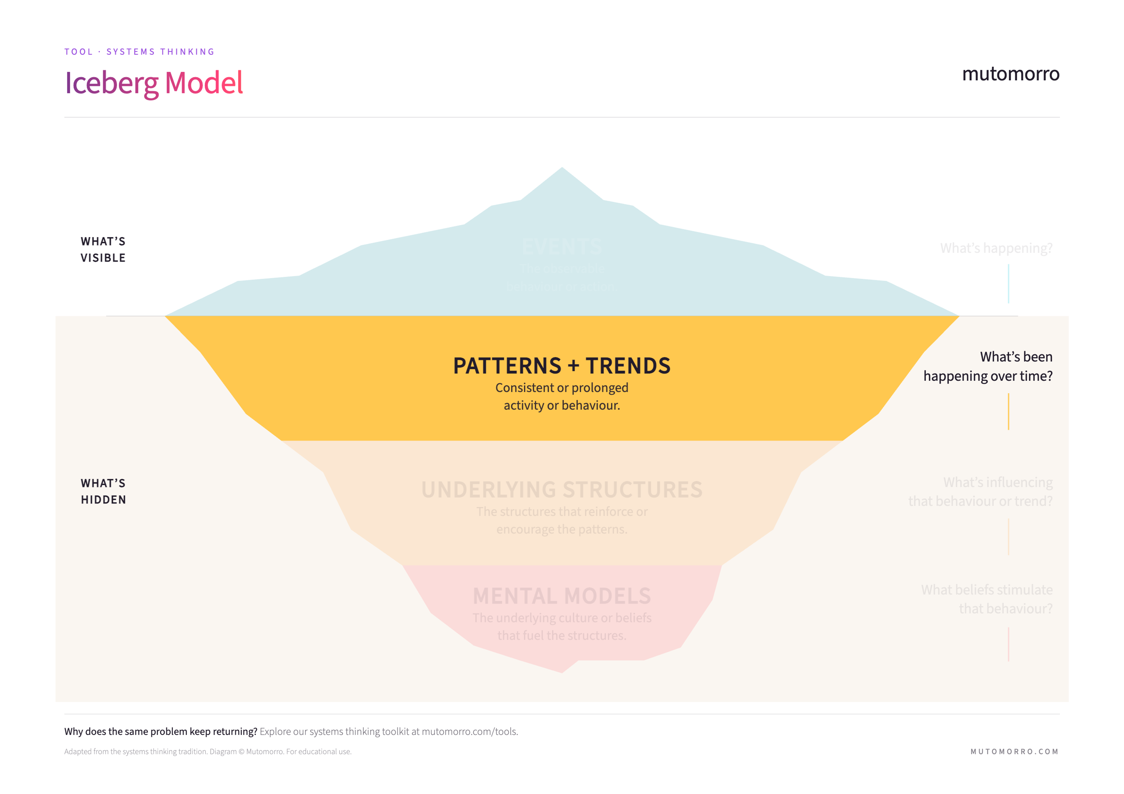 Iceberg Model for systems thinking - Patterns and Trends