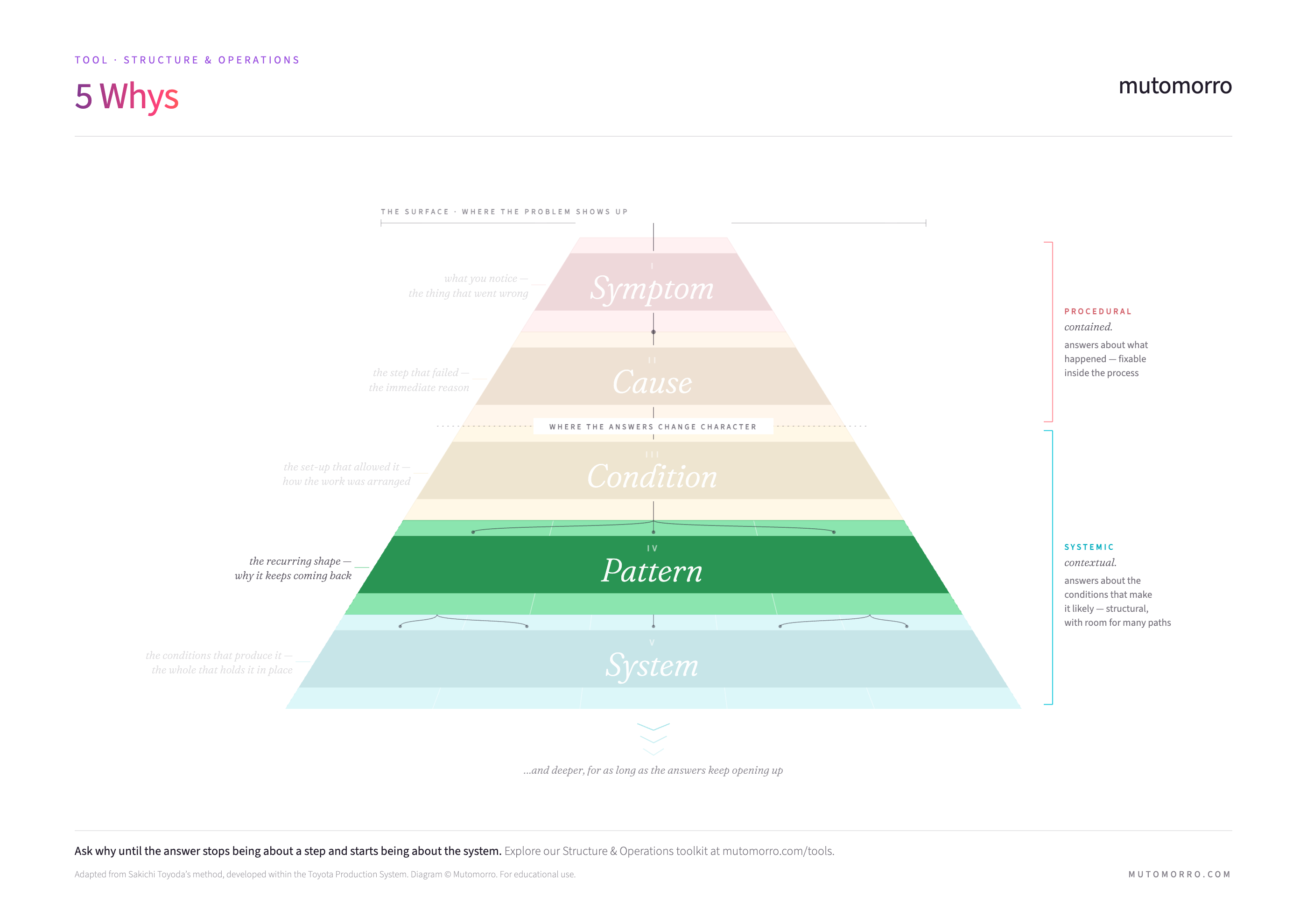 5 Whys depth diagram - Stage 4 highlighted: Pattern (the recurring dynamic that keeps producing similar conditions)