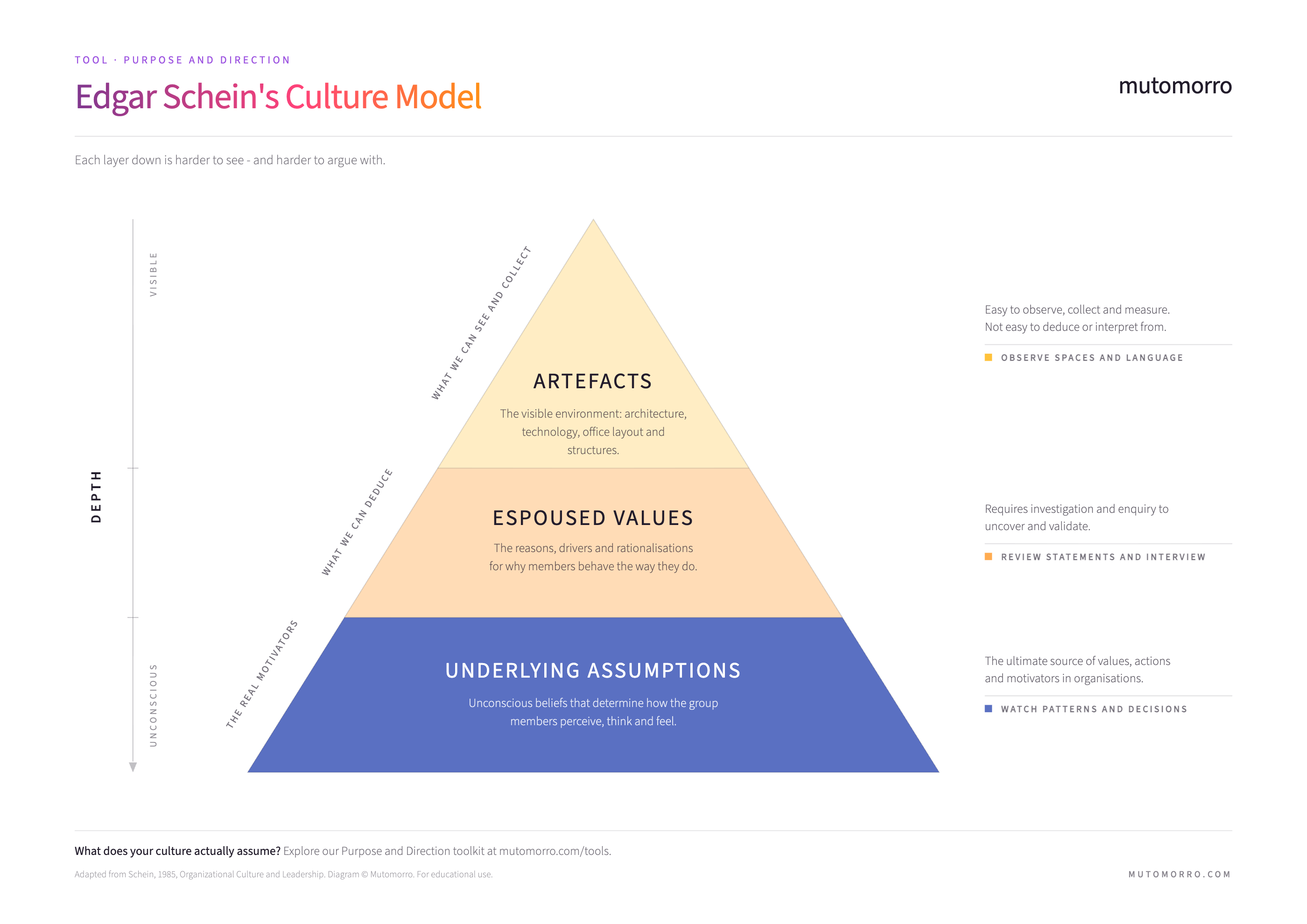 Edgar Schein's Culture Model