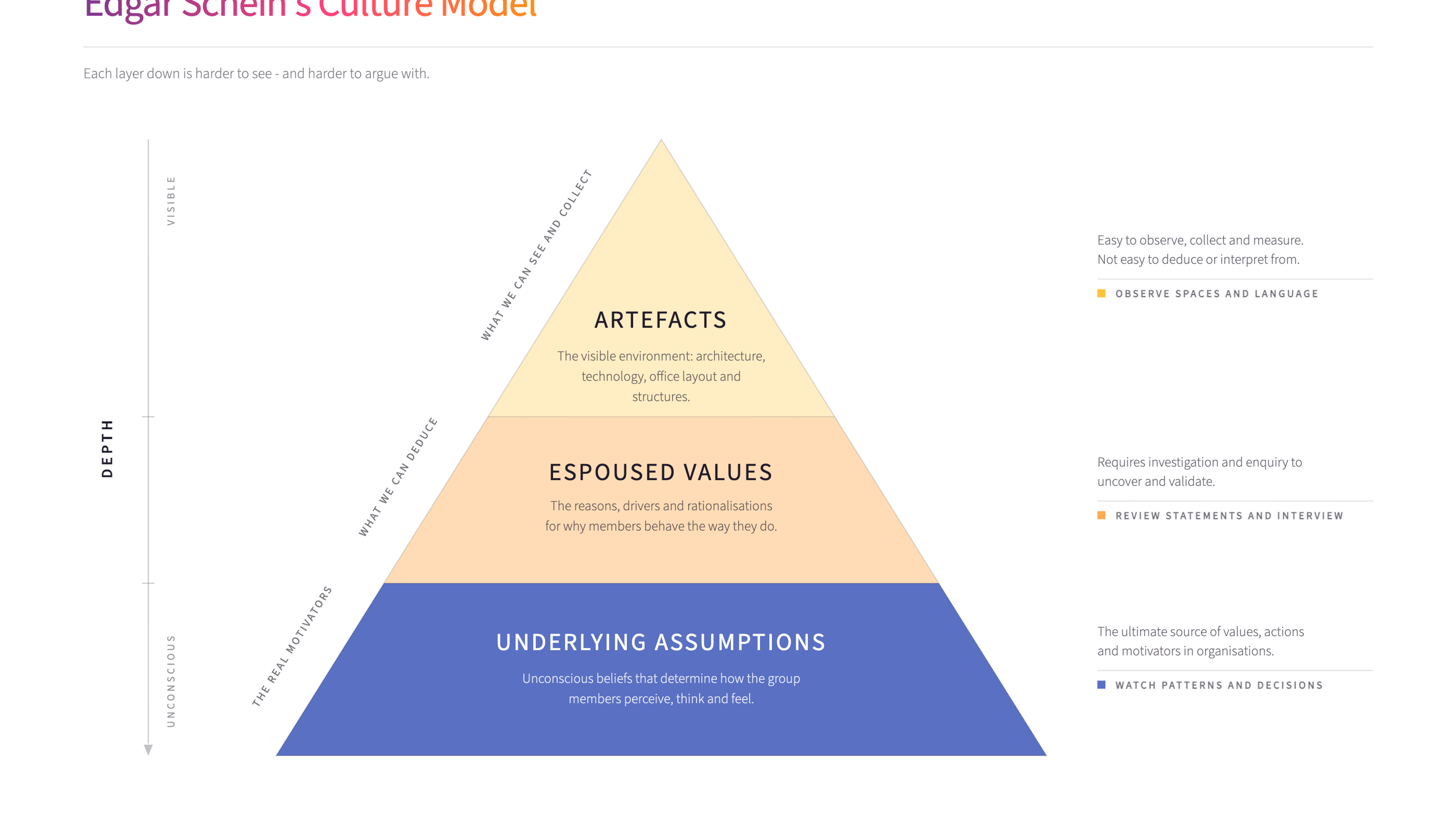 Edgar Schein's culture model diagram - three levels of culture, from visible artefacts to underlying assumptions