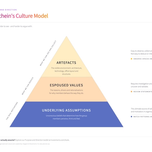 Edgar Schein's culture model diagram - three levels of culture, from visible artefacts to underlying assumptions