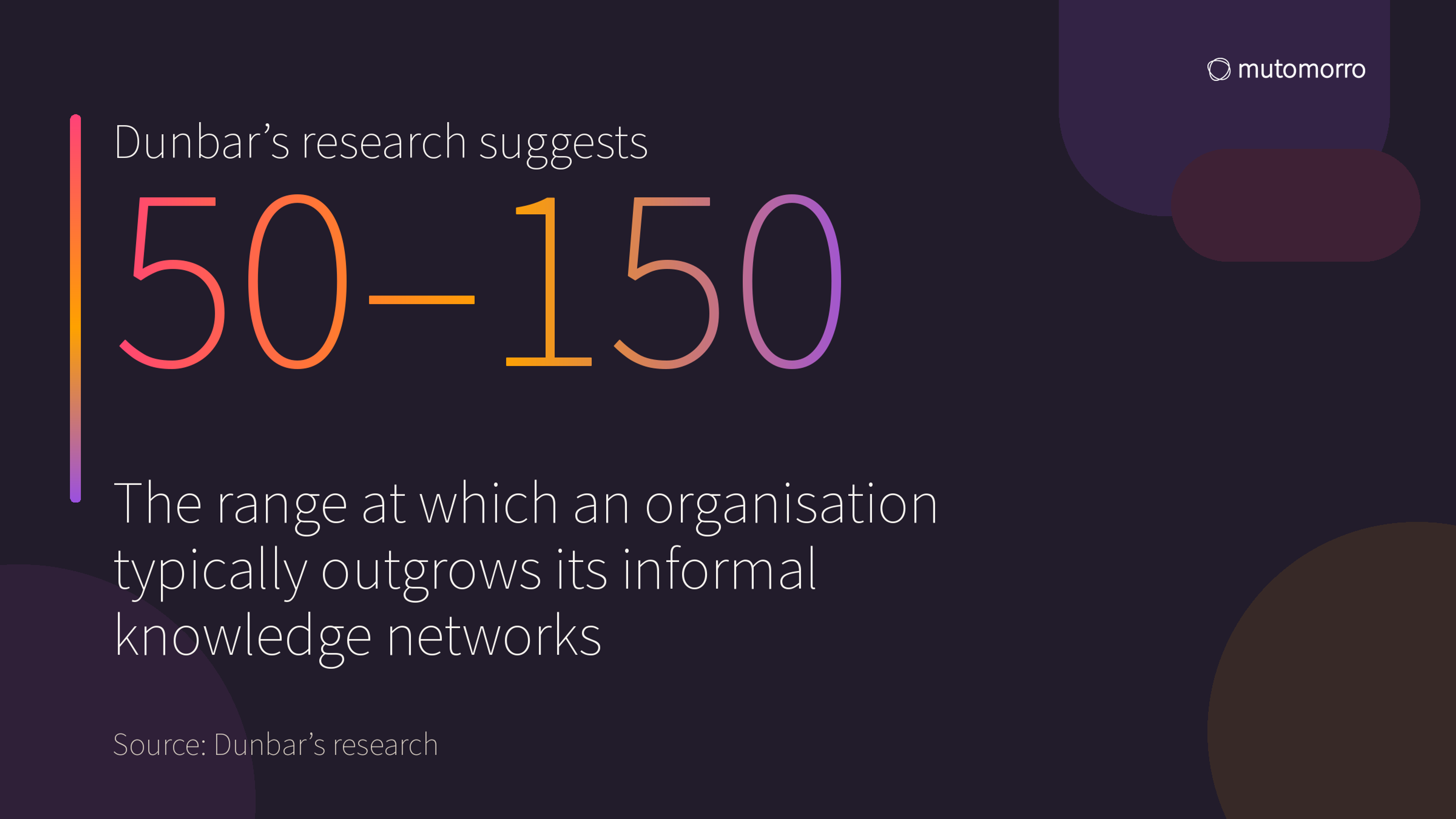 50–150: the range at which an organisation typically outgrows its informal knowledge networks — based on Dunbar's research