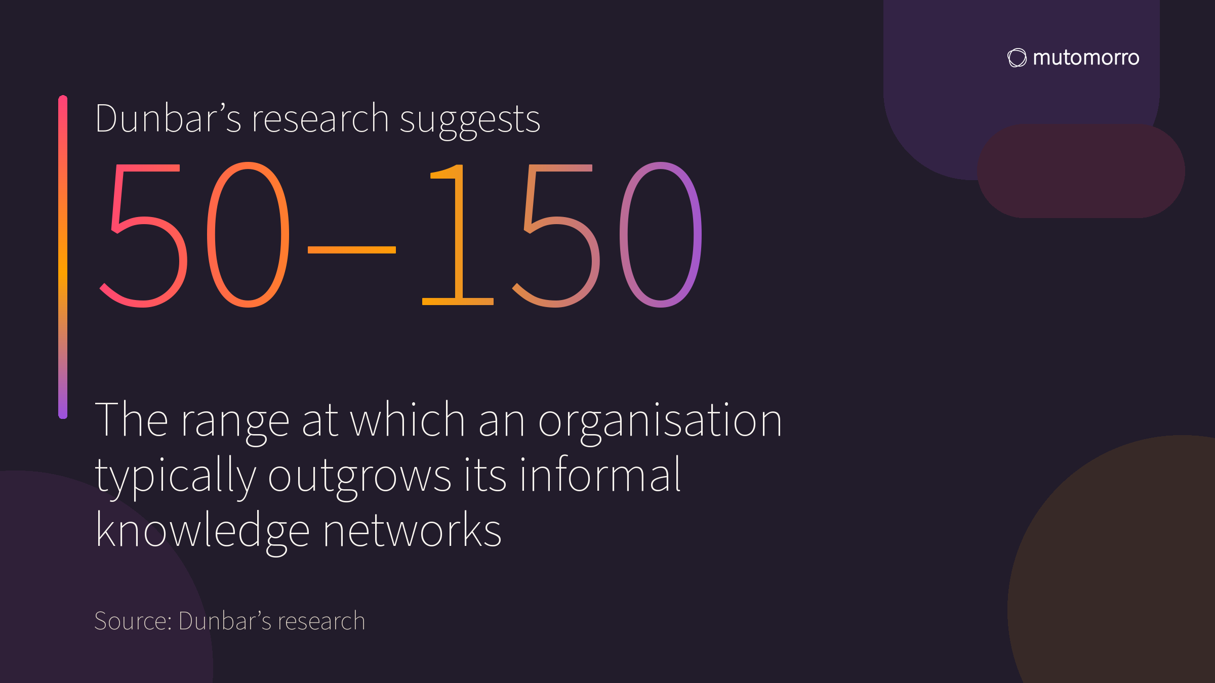50–150: the range at which an organisation typically outgrows its informal knowledge networks — based on Dunbar's research