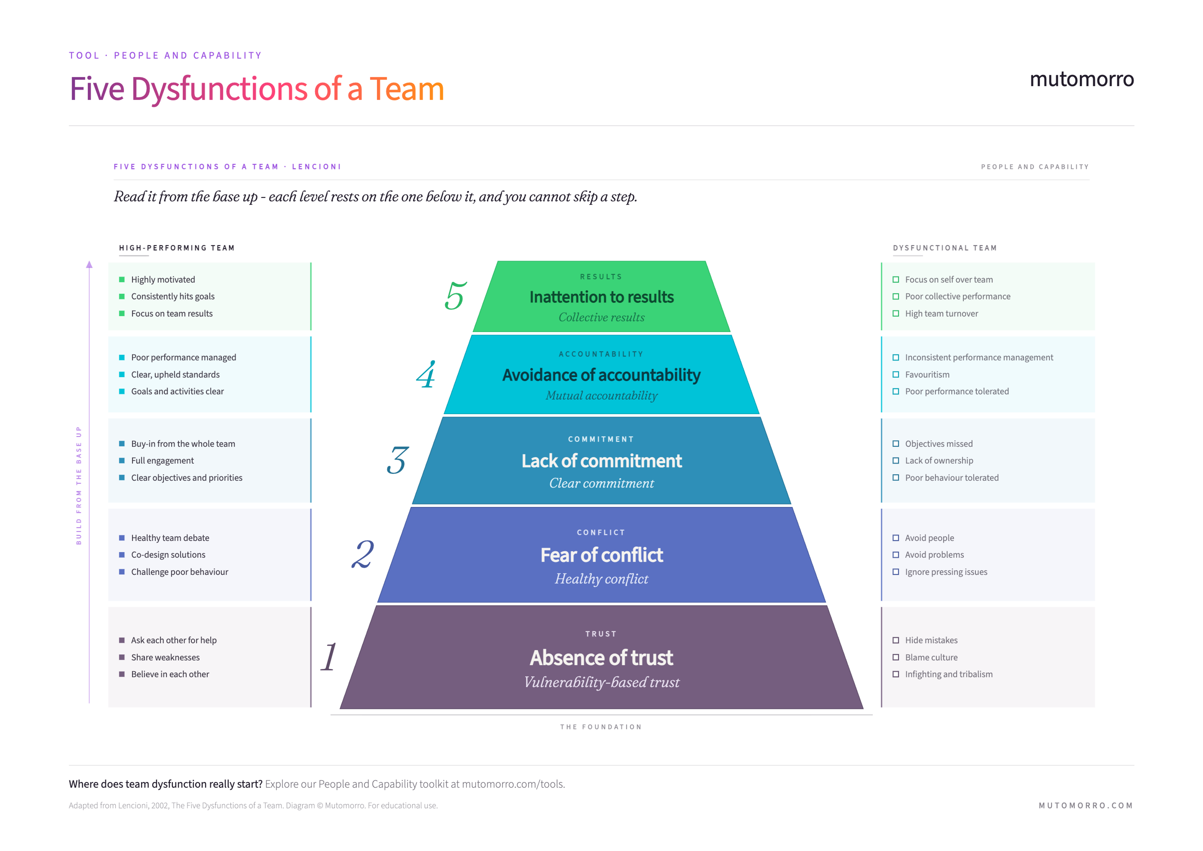 Five Dysfunctions of a Team