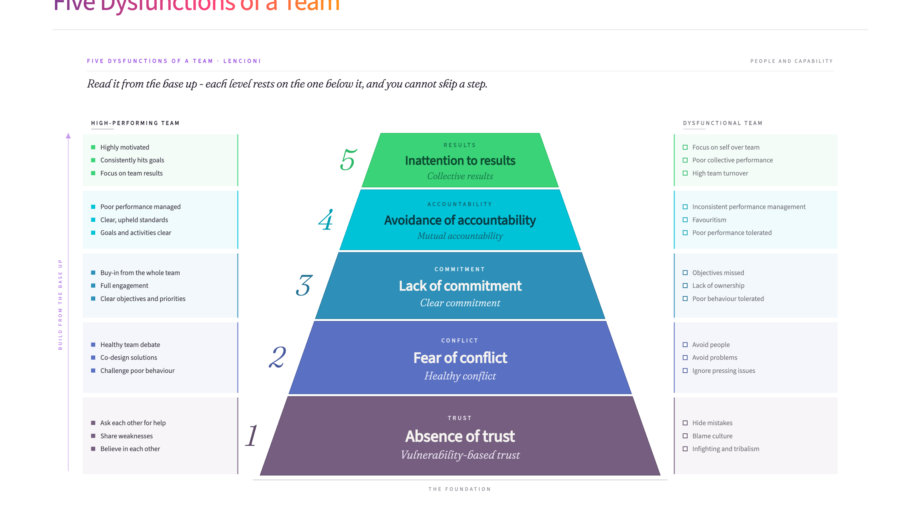 Five Dysfunctions of a Team
