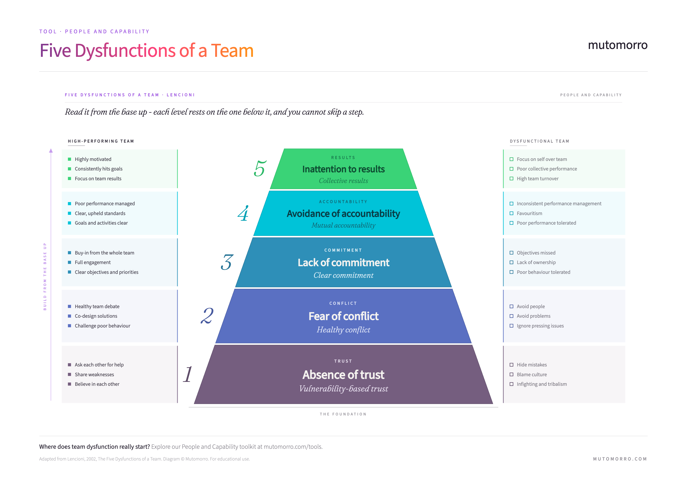 Five Dysfunctions of a Team