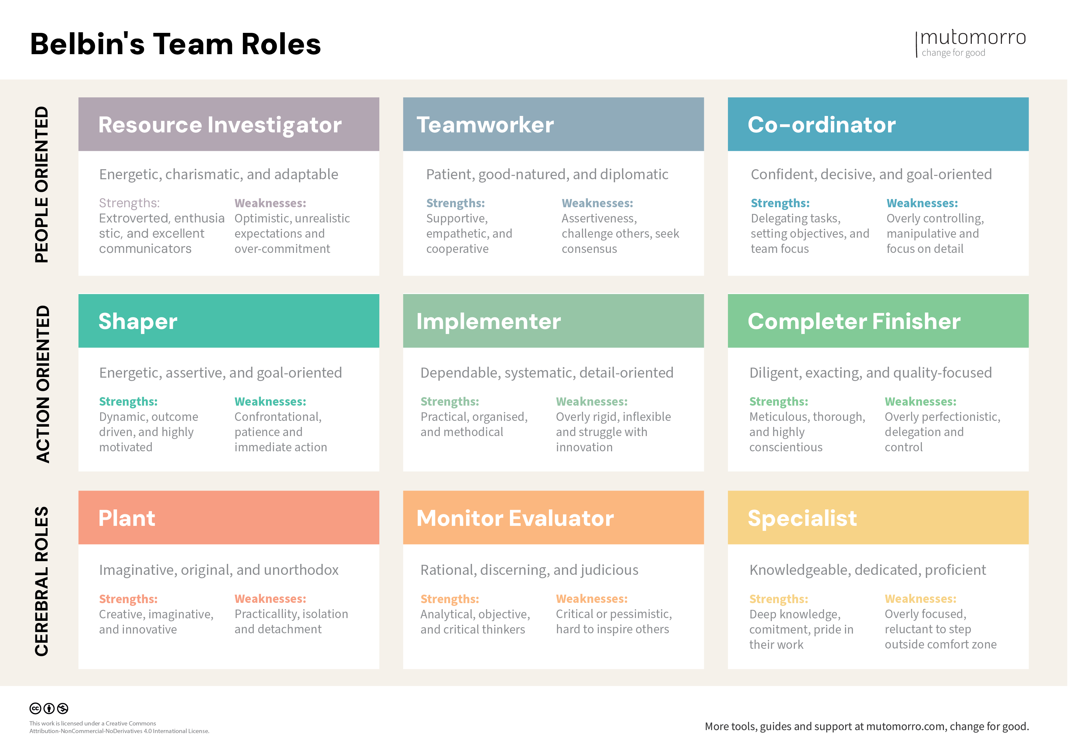 Free Belbin's Team Roles template - downloadable PDF