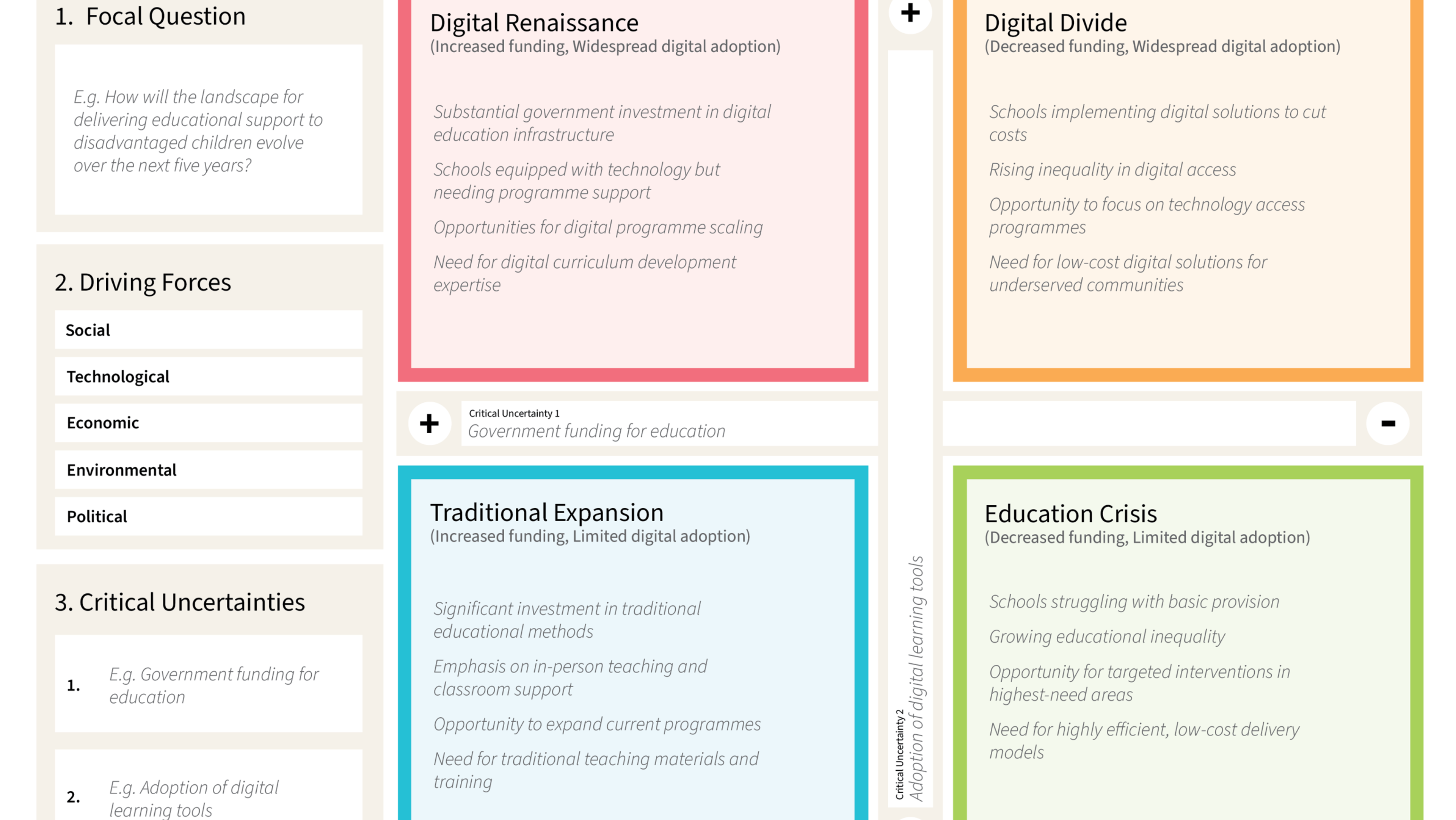 2×2 Scenario Matrix for nonprofits