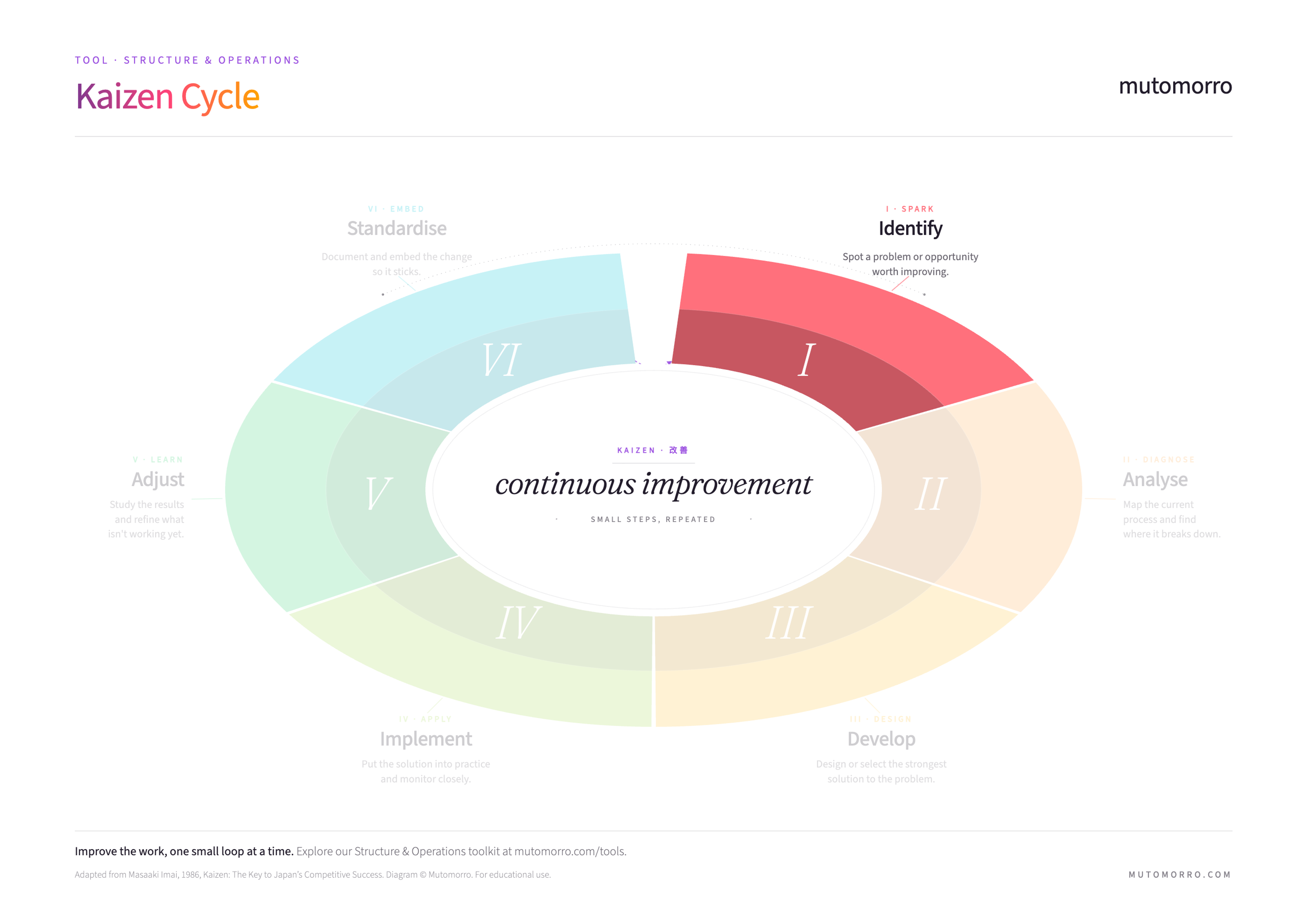 Kaizen Cycle diagram highlighting the Identify step
