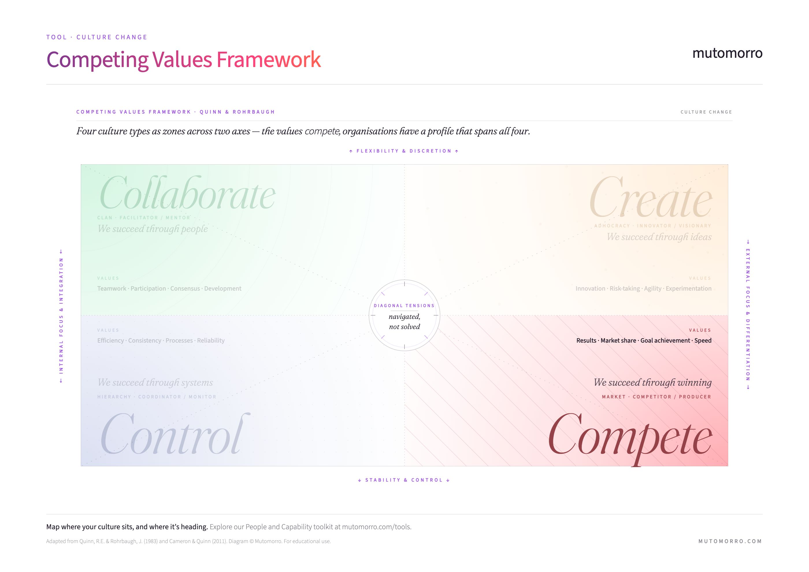 Competing Values Framework with the Compete quadrant highlighted - stable and externally focused, valuing results, market share, and speed