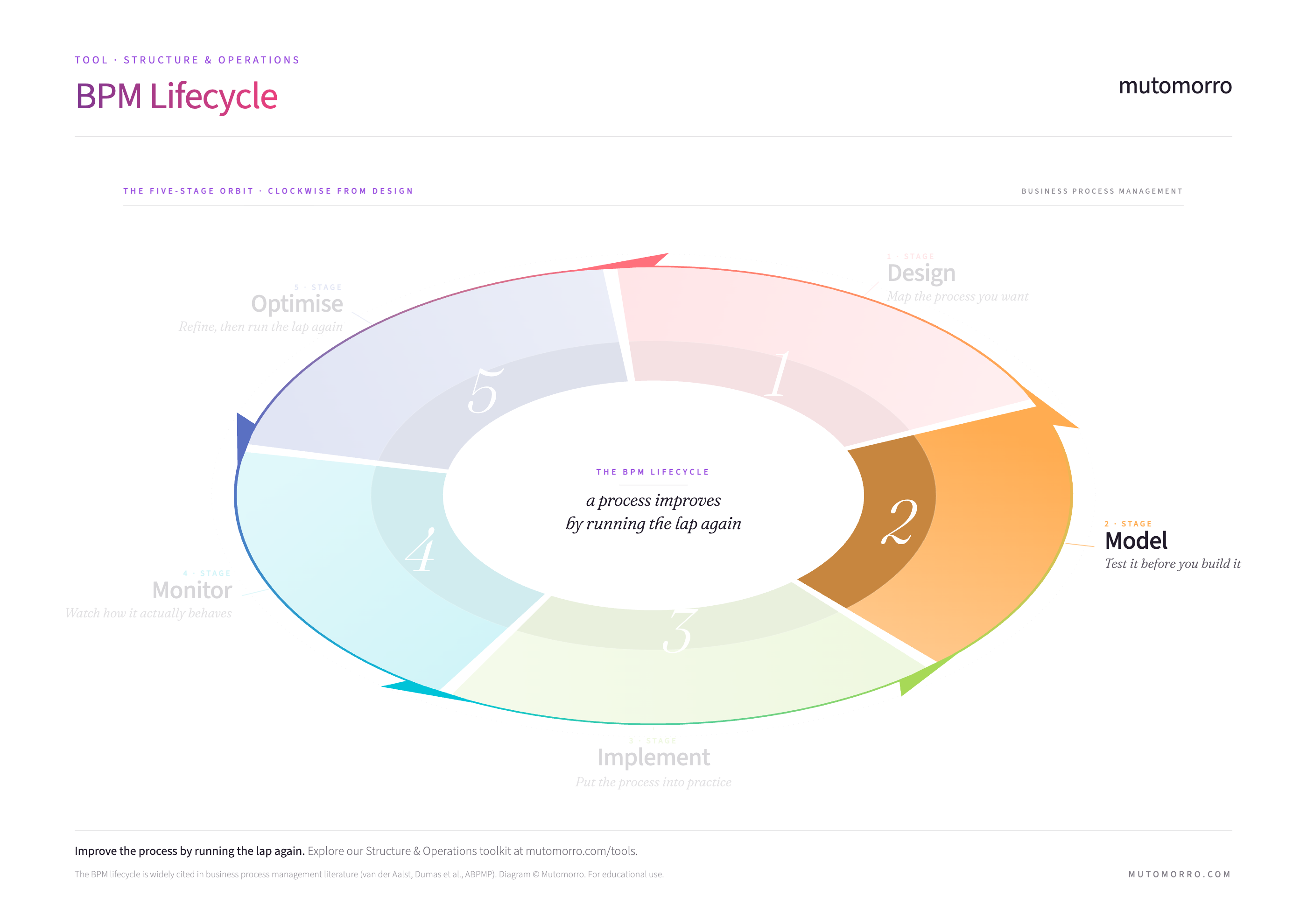 BPM Lifecycle - Stage 2: Model
