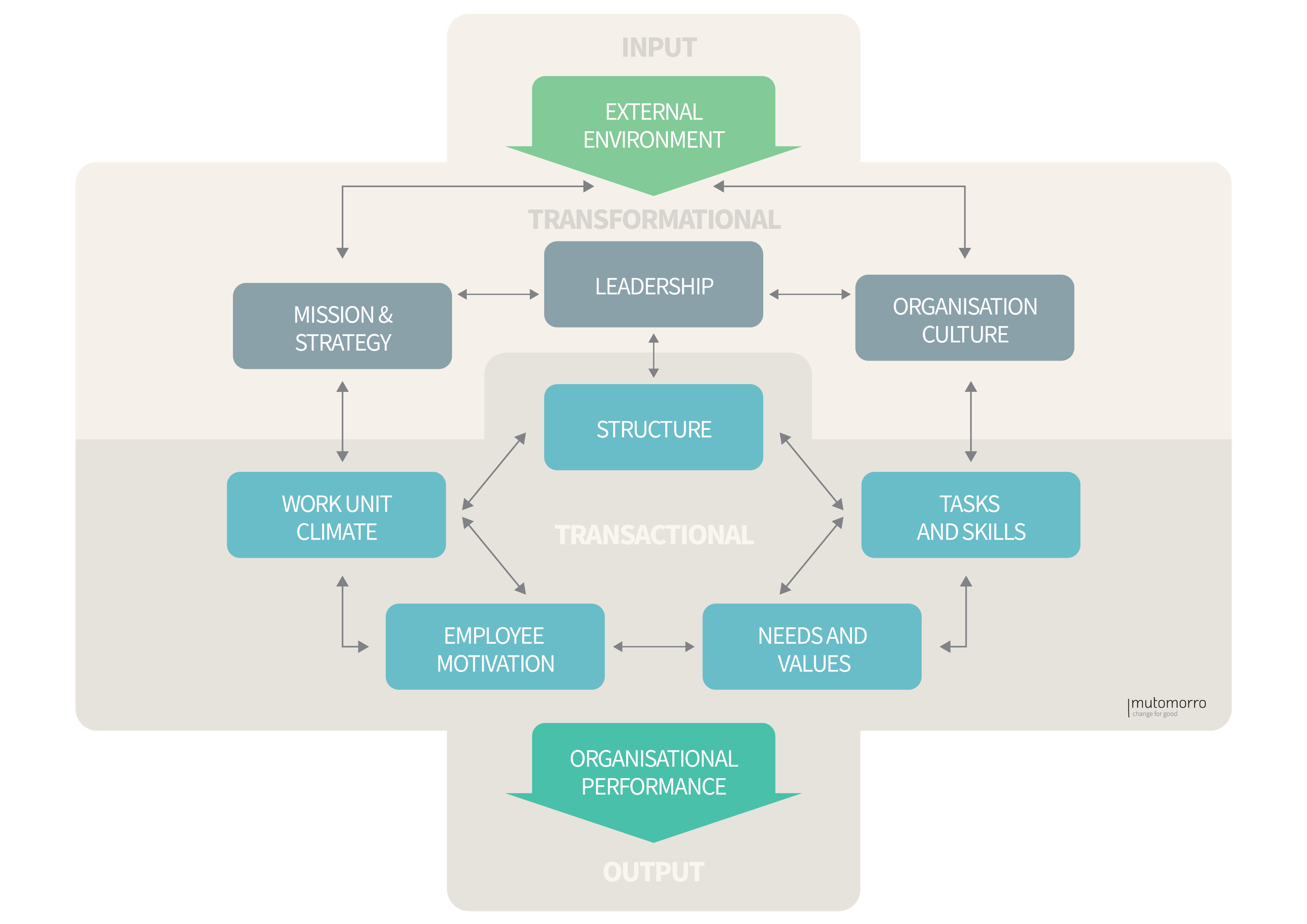 Burke-Litwin Change Model