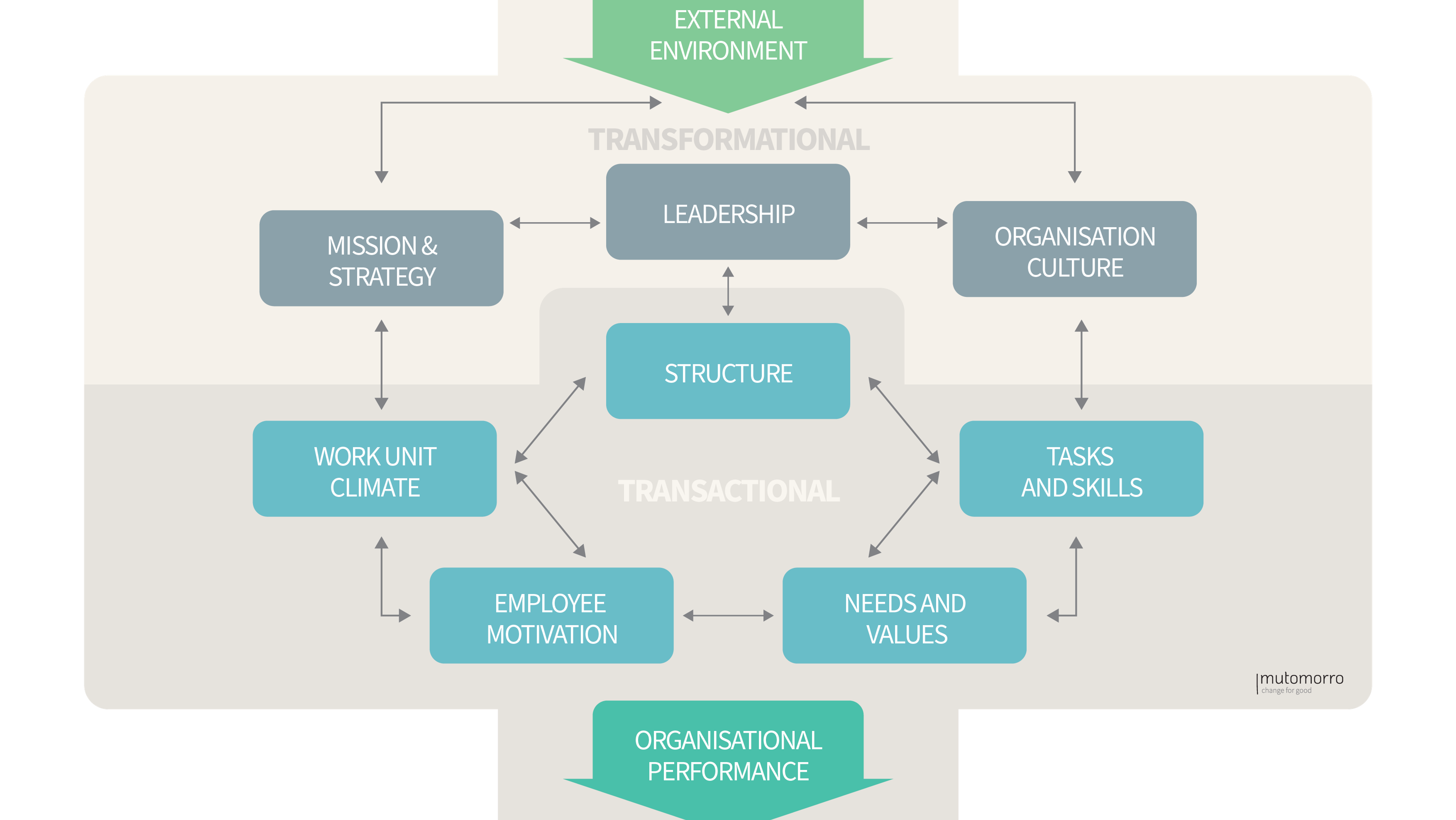 Burke-Litwin Change Model