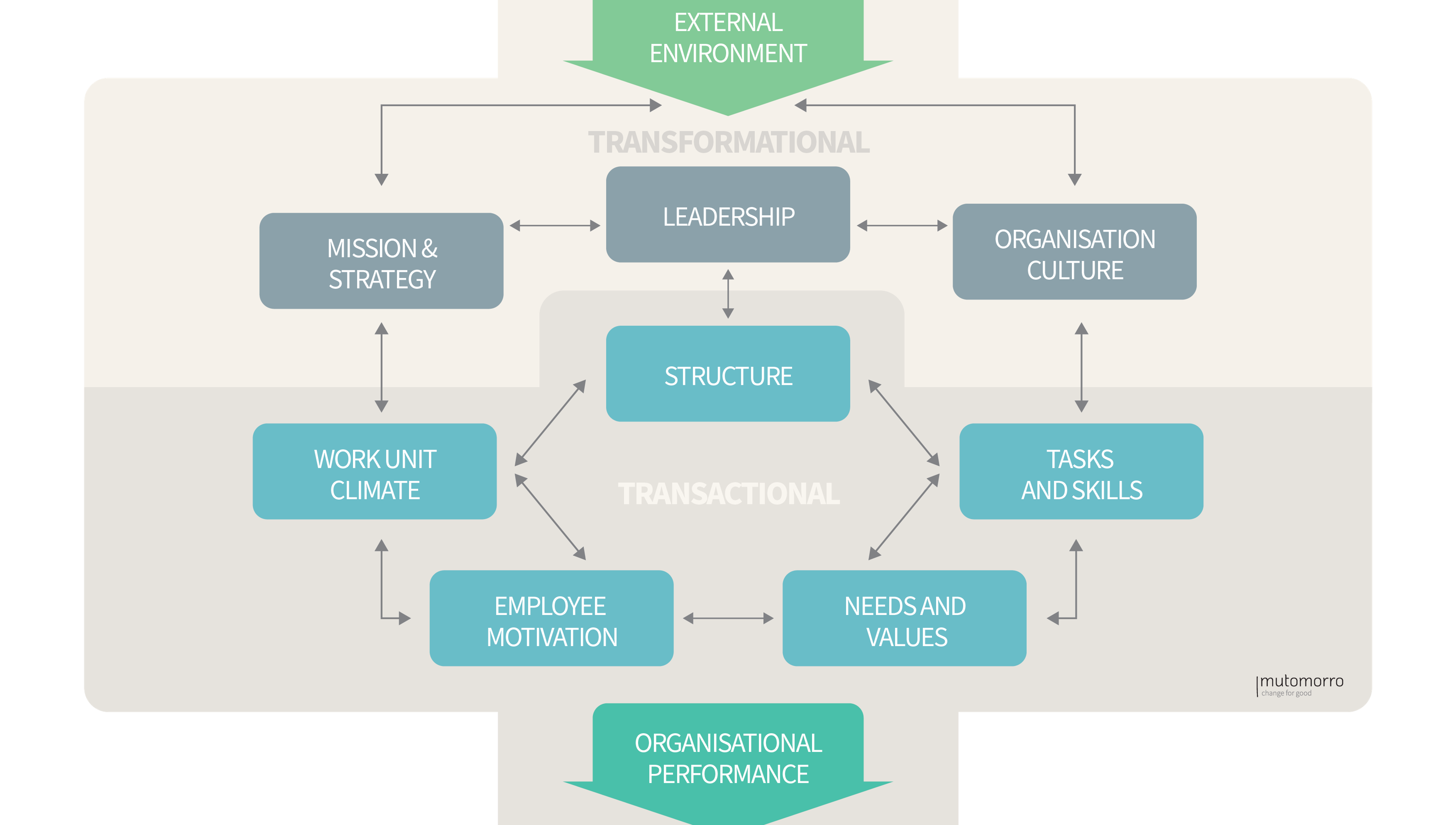 Burke-Litwin Change Model