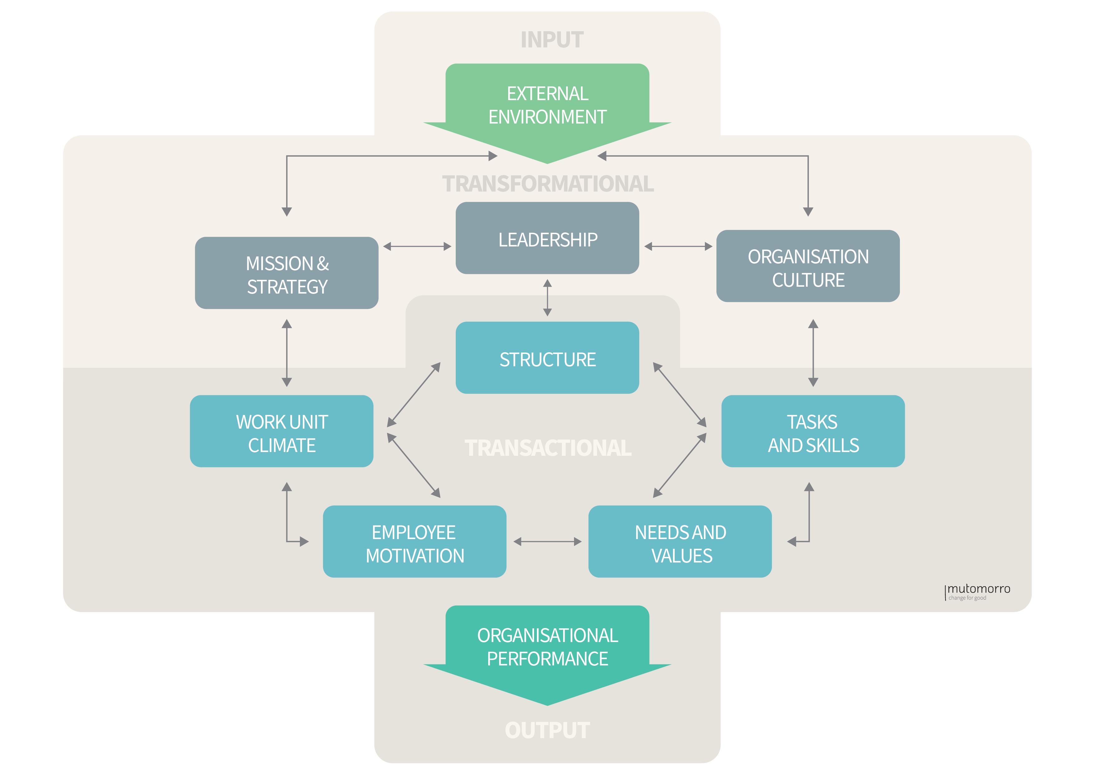 Burke-Litwin Change Model