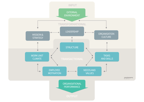Burke-Litwin Change Model