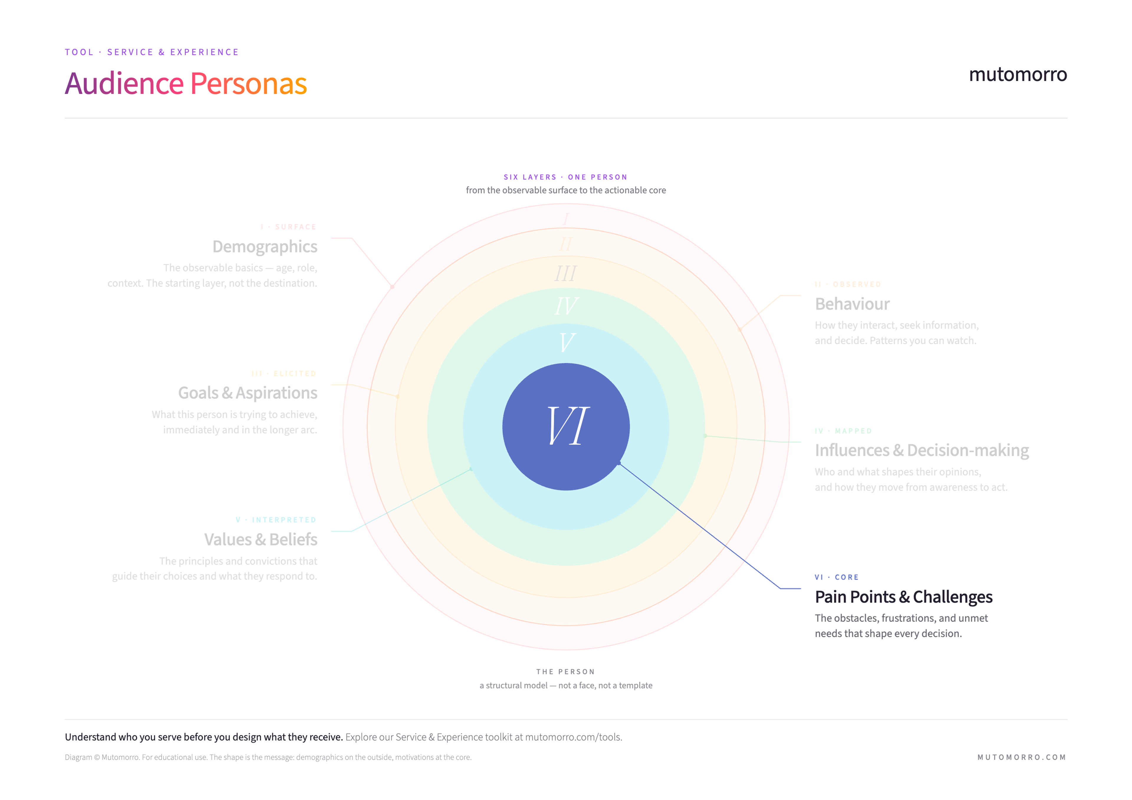 Audience personas diagram highlighting pain points and challenges