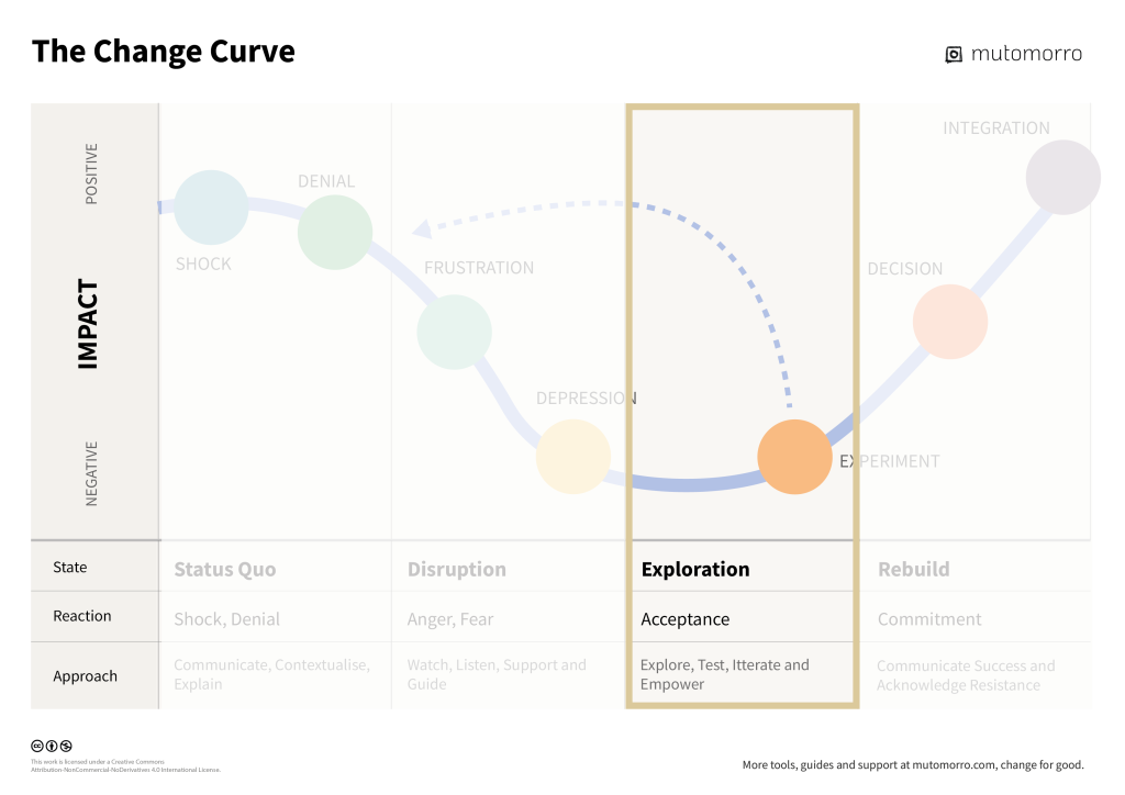 Stage 3 of the Kübler Ross Change Curve - Exploration and Experiment