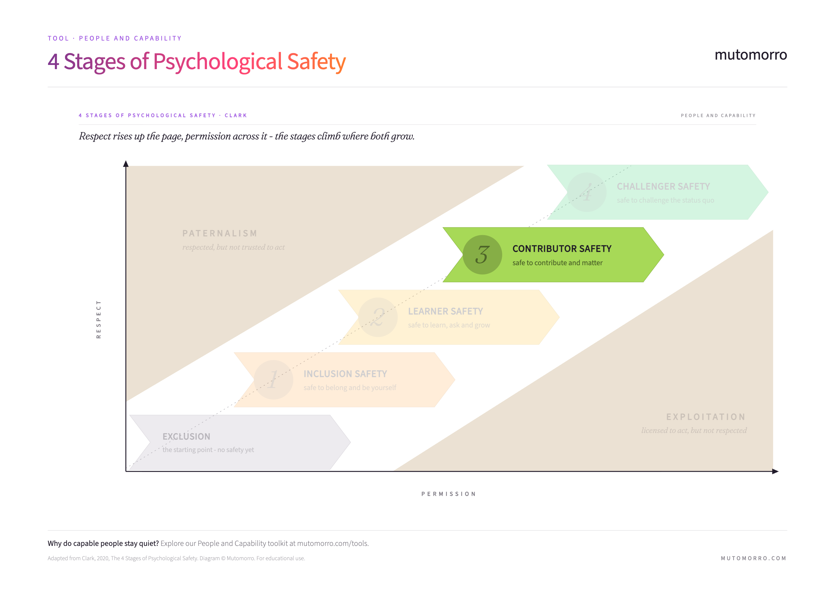 4 Stages of Psychological Safety - Contributor Safety