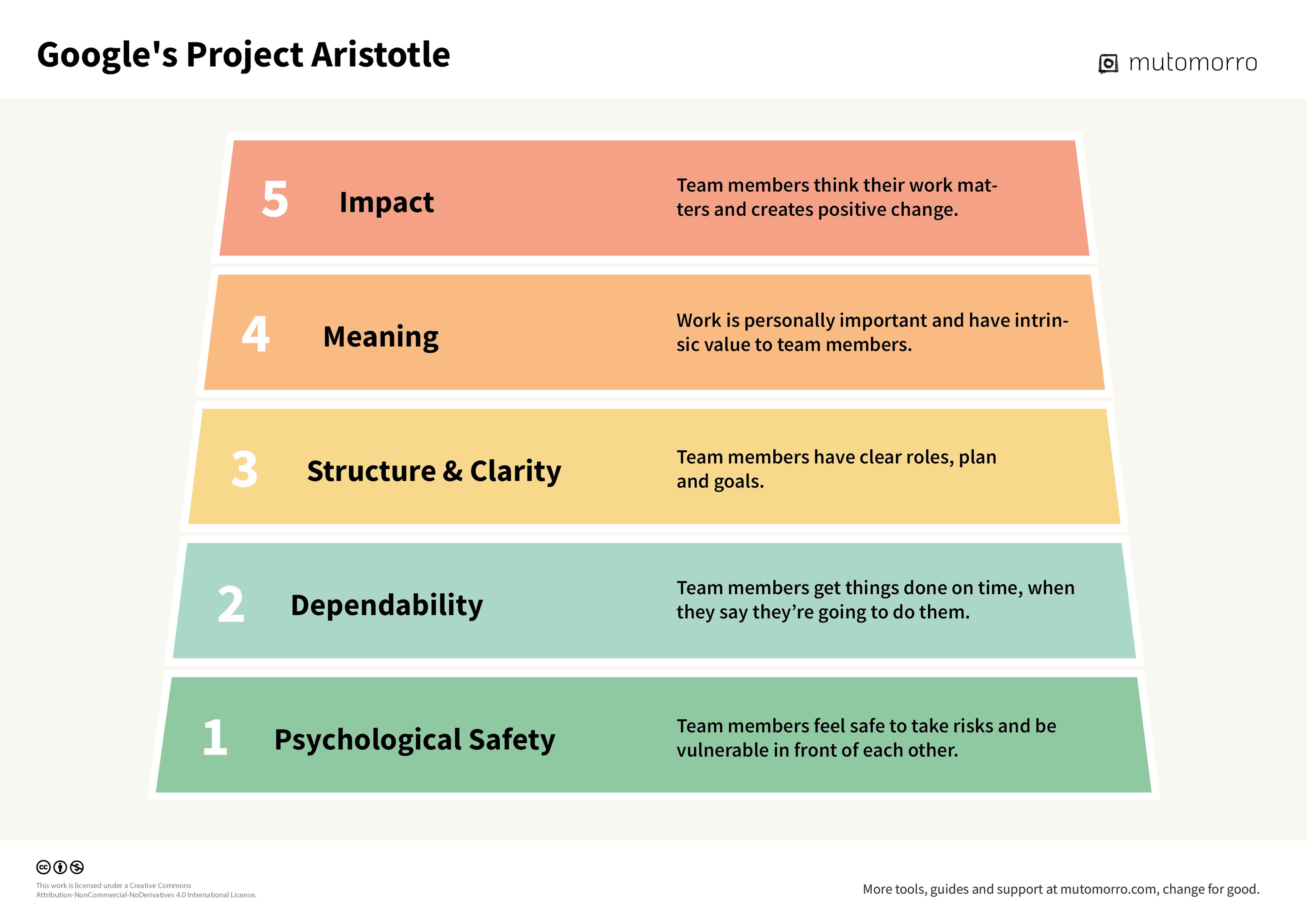 Project Aristotle for Effective Teams