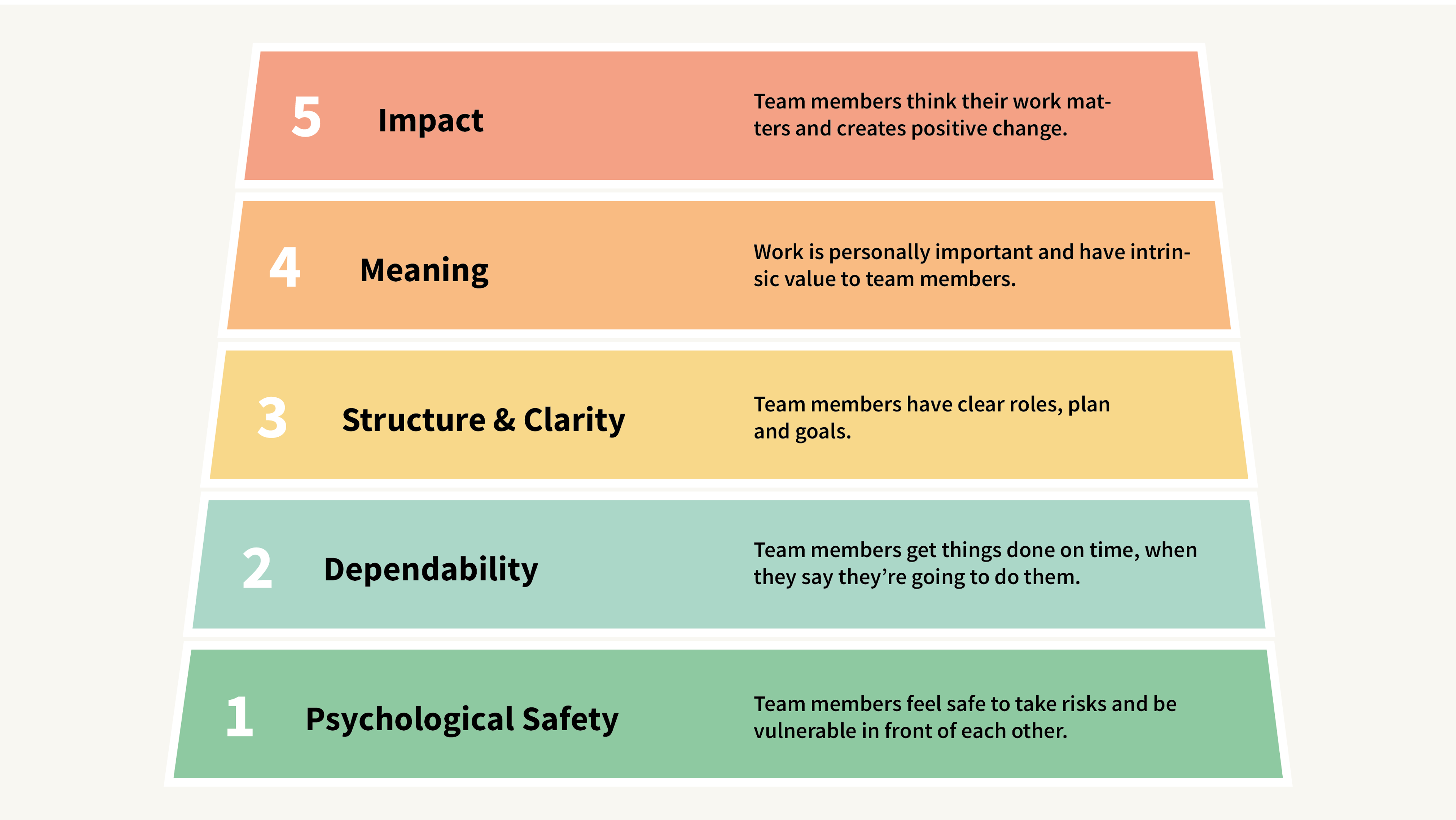 Project Aristotle Characteristics of Effective Teams