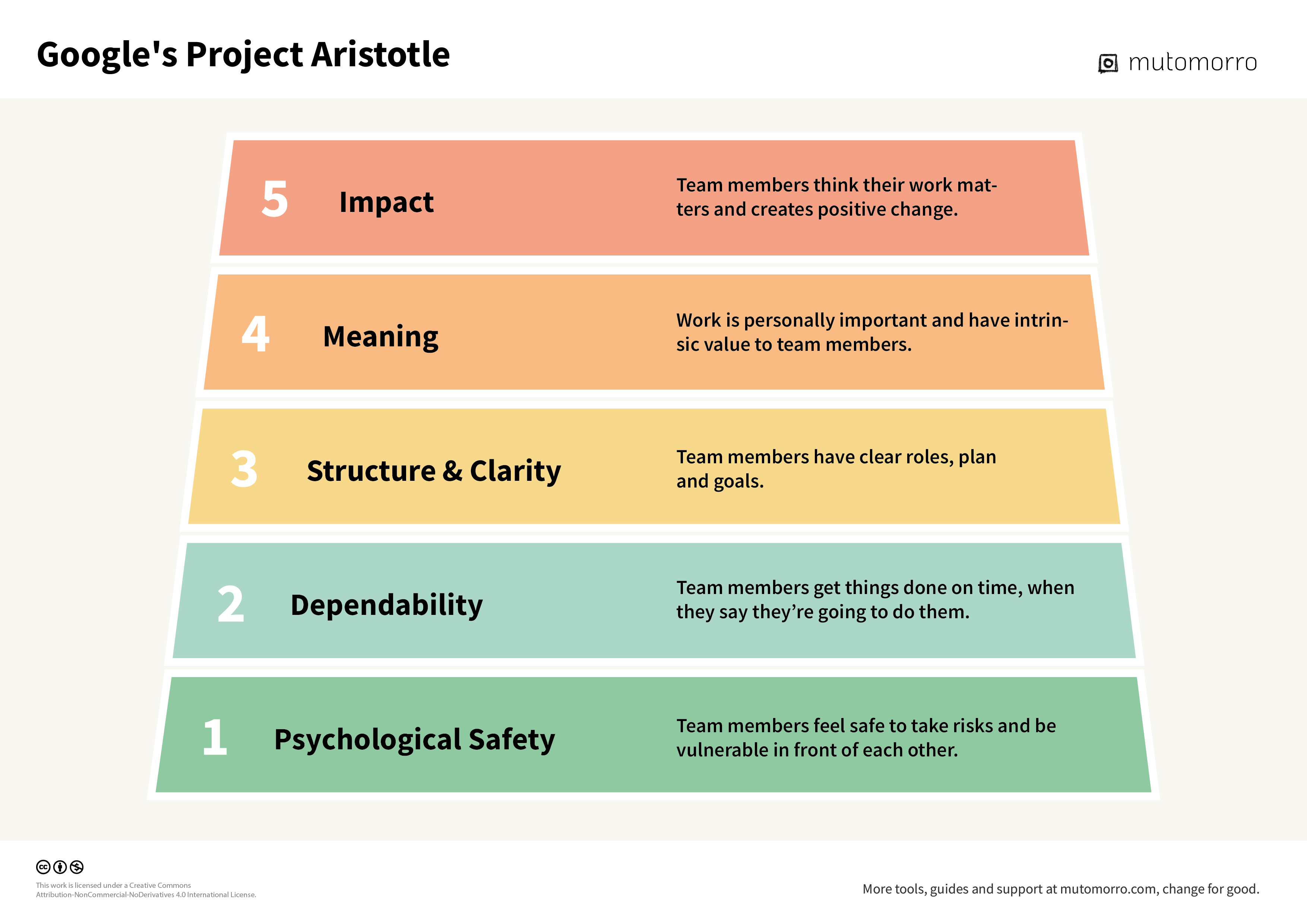 Project Aristotle for Effective Teams